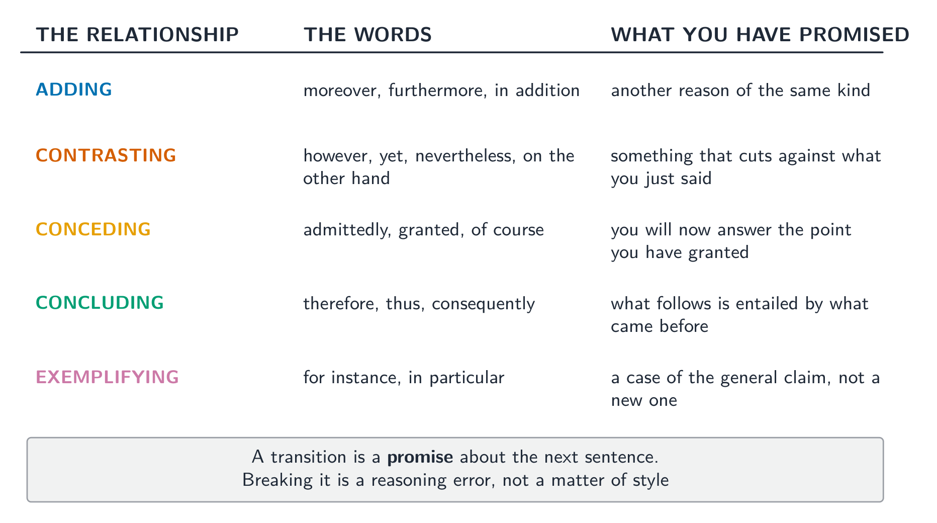 A transition is a promise about the next sentence - breaking it is a reasoning error