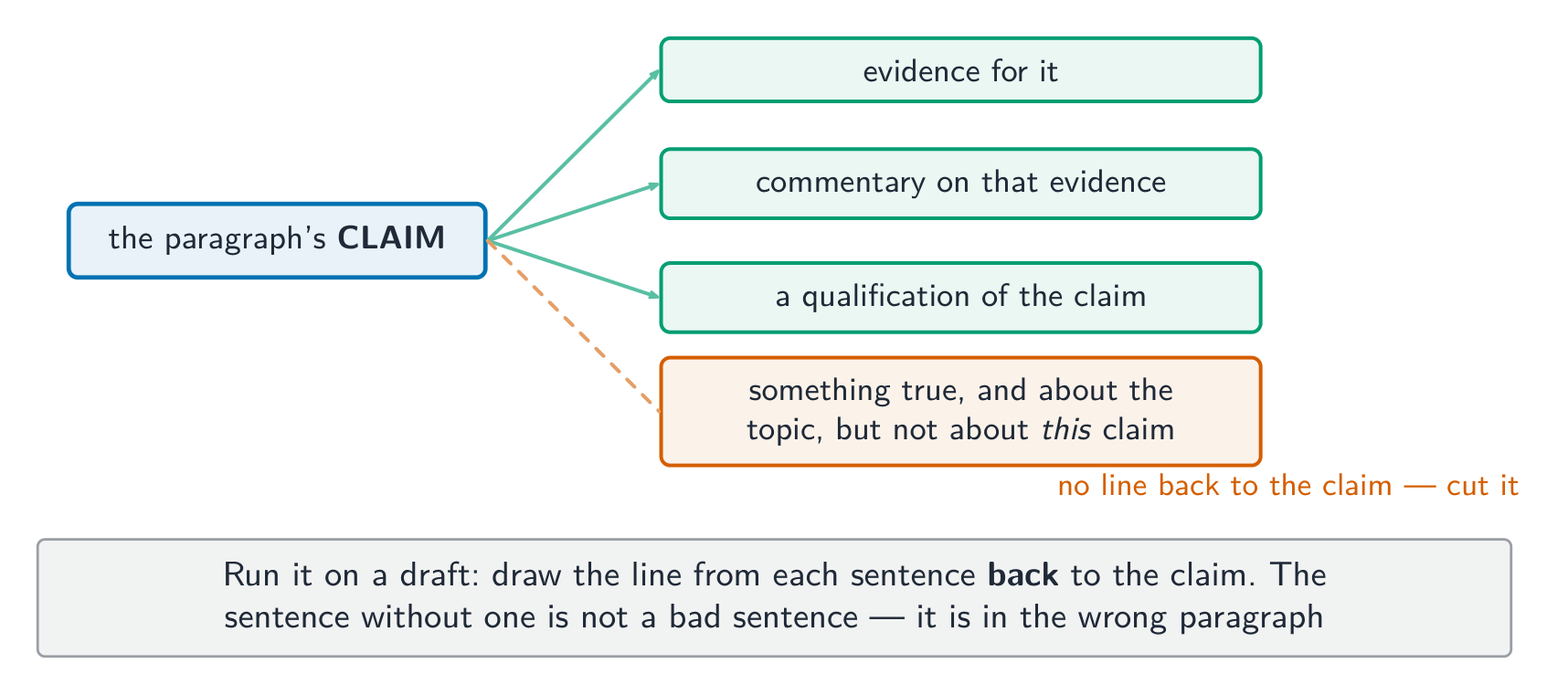 The unity test: draw a line from each sentence back to the claim