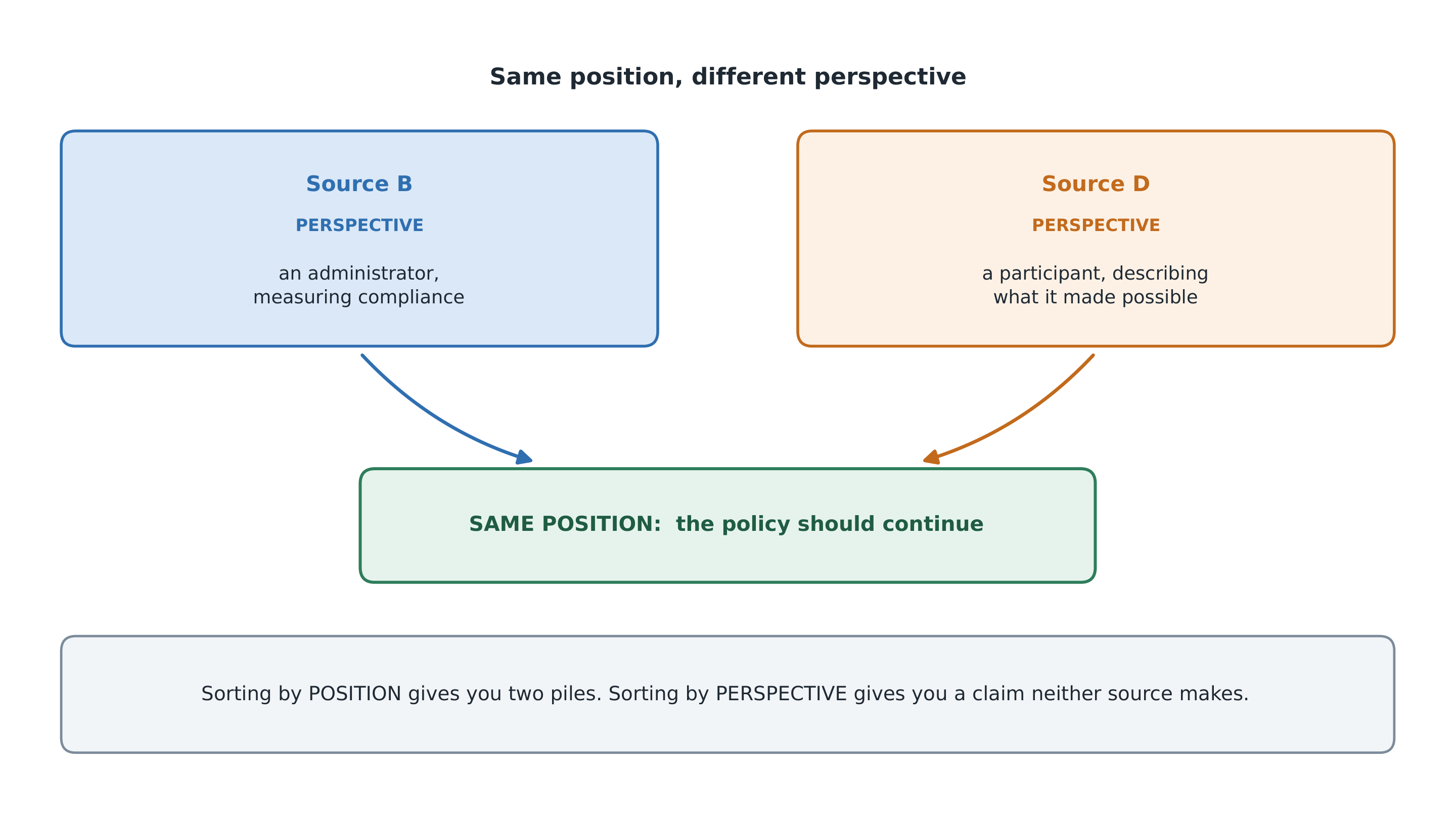 The distinction the synthesis question is built on