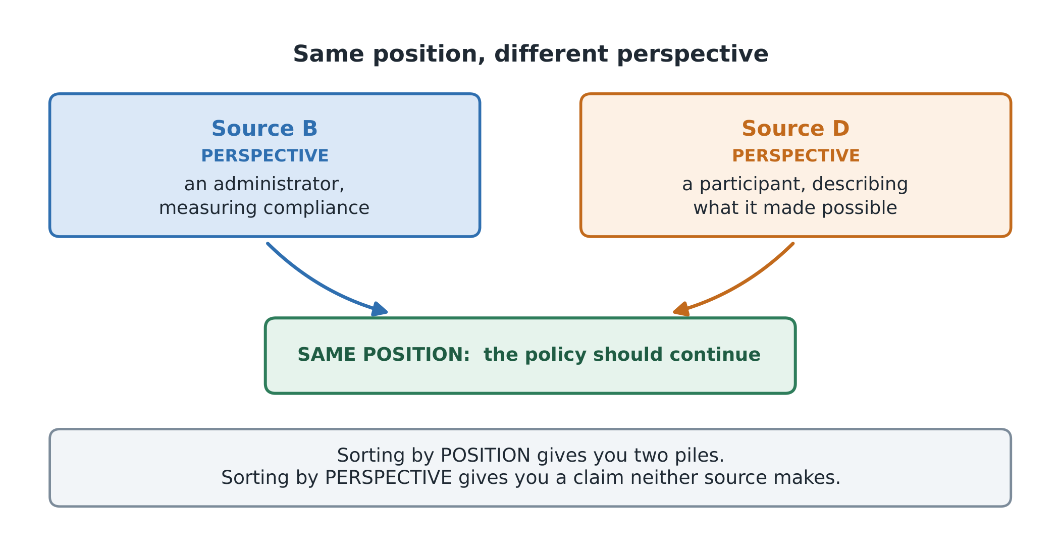 The distinction the synthesis question is built on