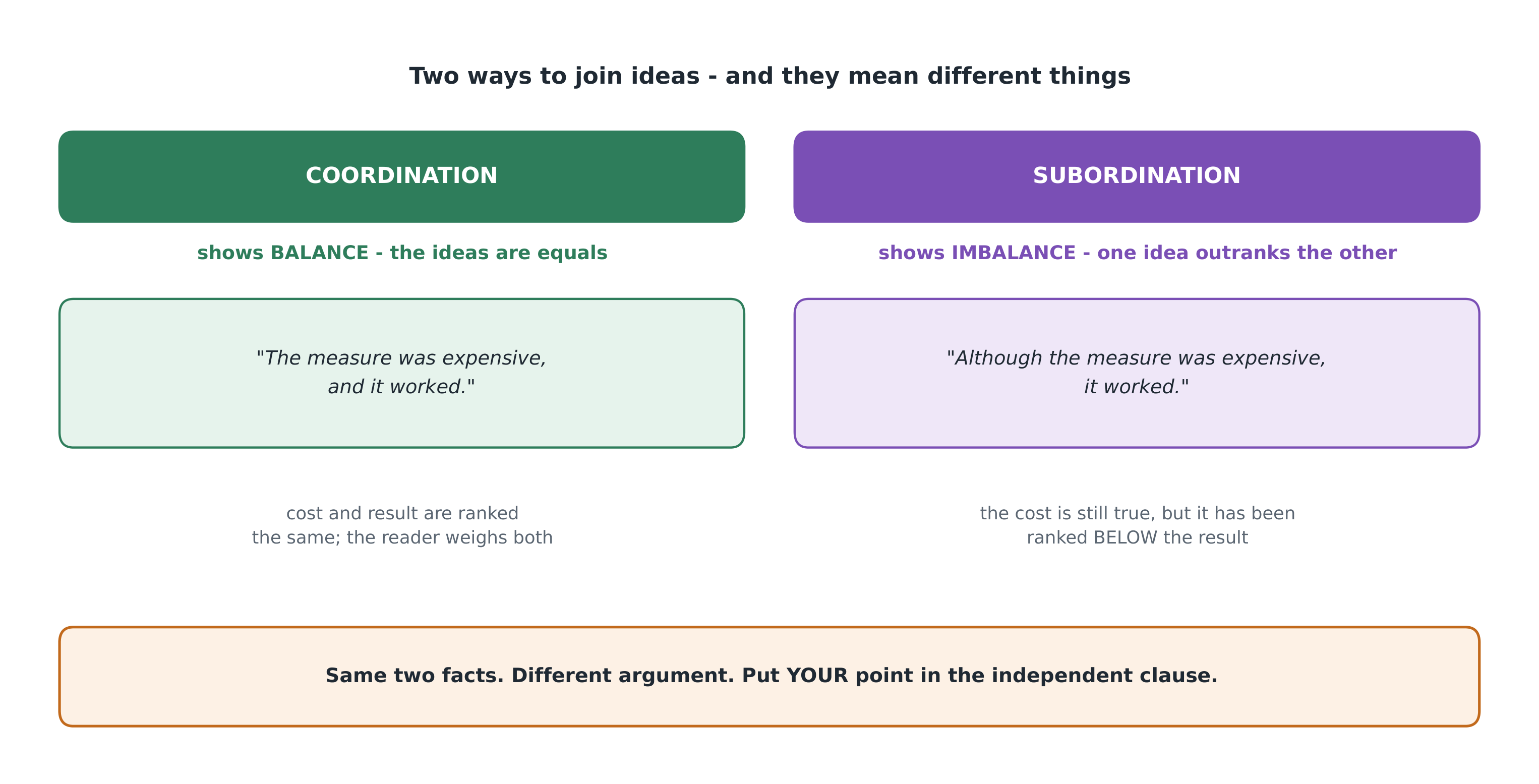 Two ways to join ideas, and they mean different things