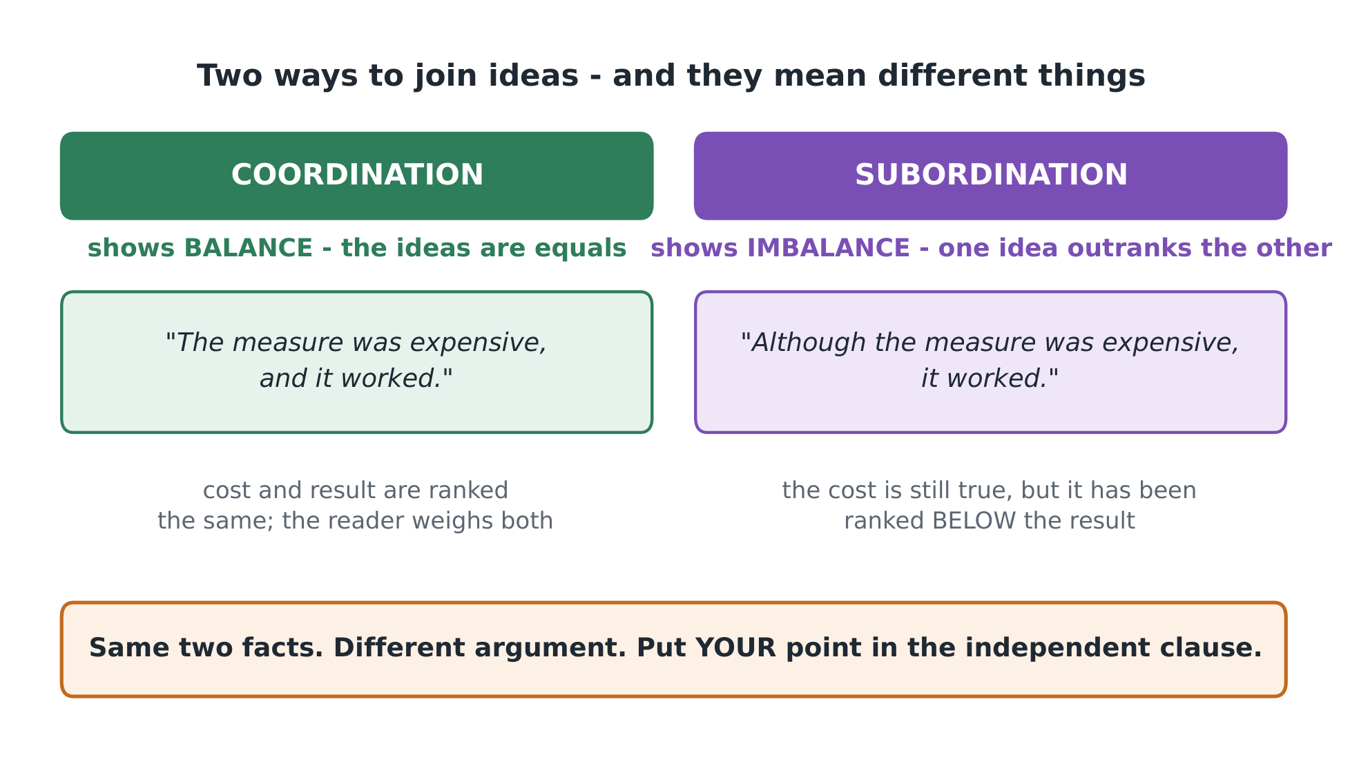 Two ways to join ideas, and they mean different things
