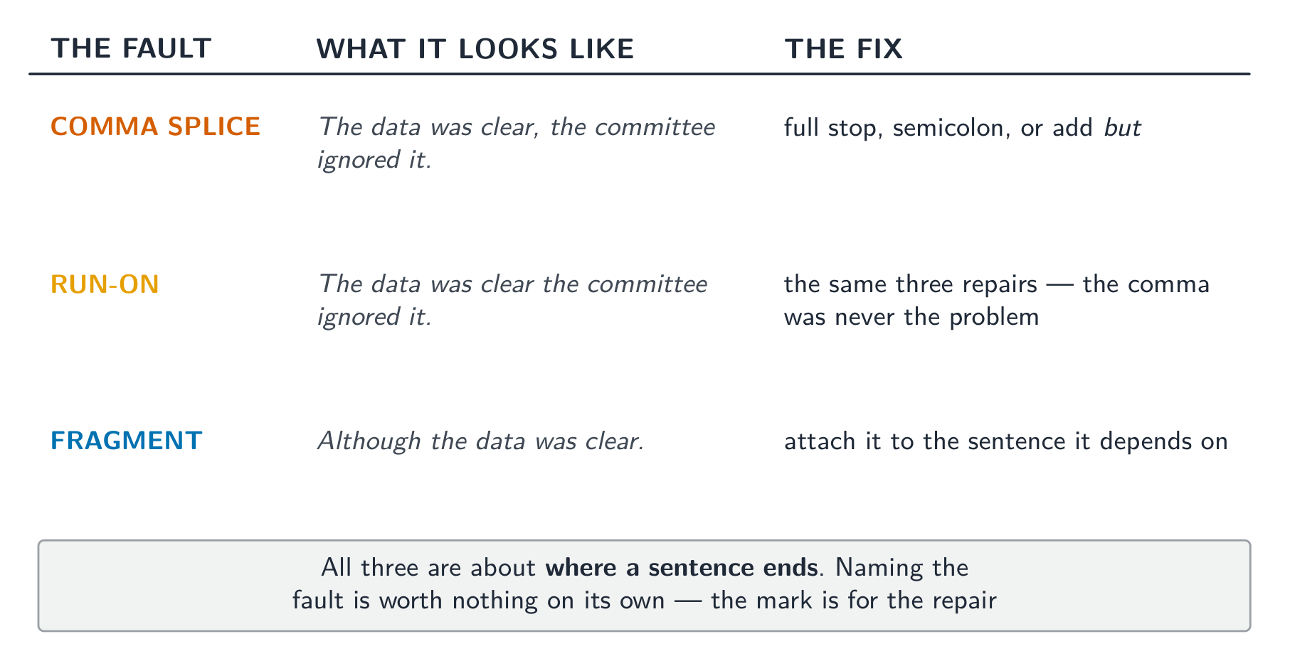 All three faults are about where a sentence ends - the mark is for the repair