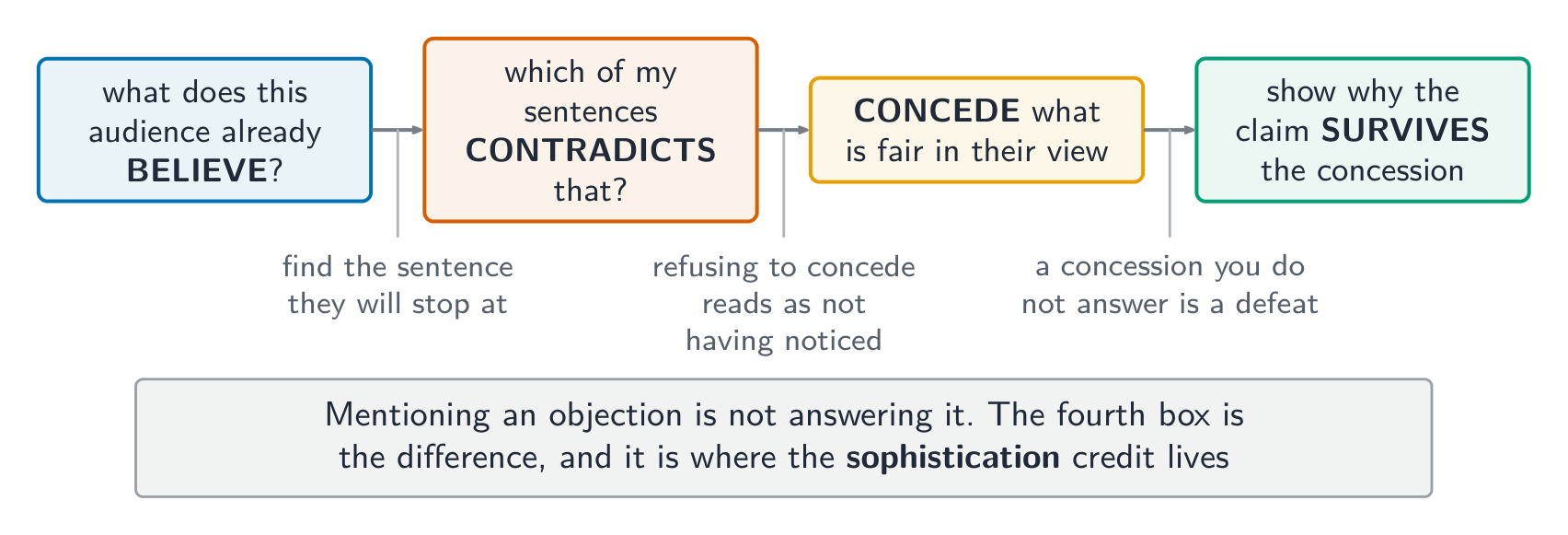 Mentioning an objection is not answering it - the fourth box is the difference