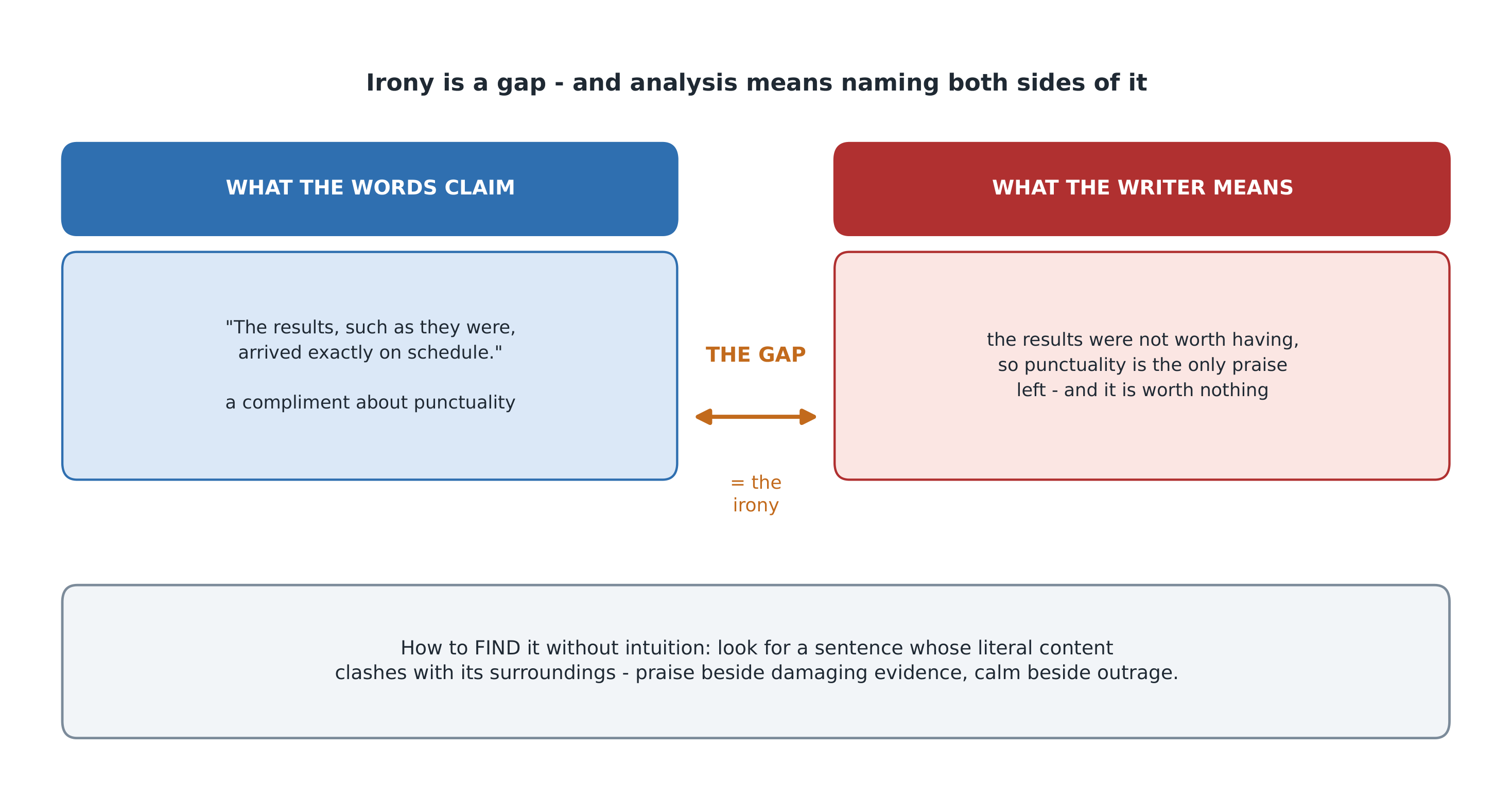 Irony is a gap, and analysis means naming both sides of it