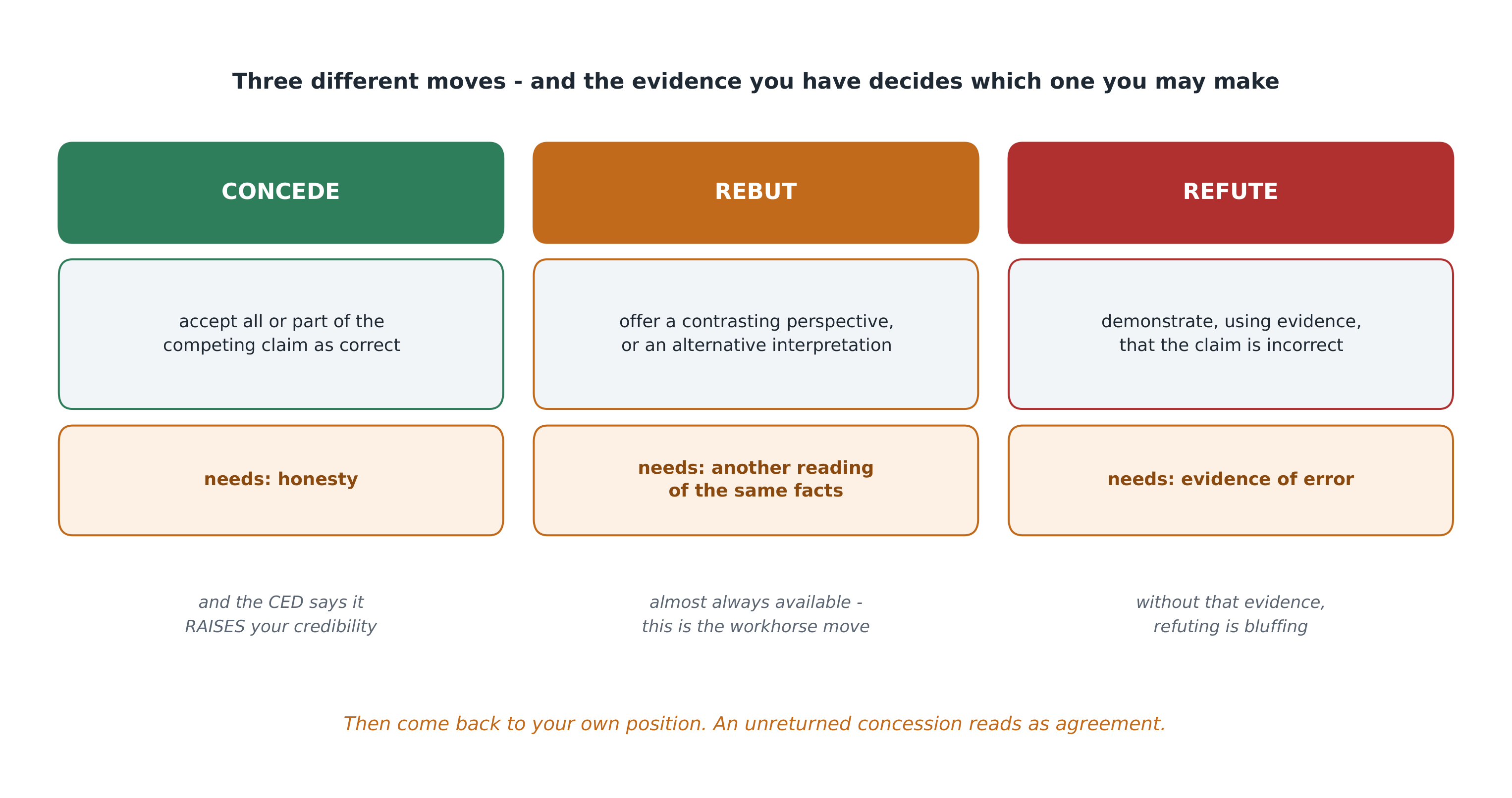 Three different moves, three different admissions - and students constantly confuse them