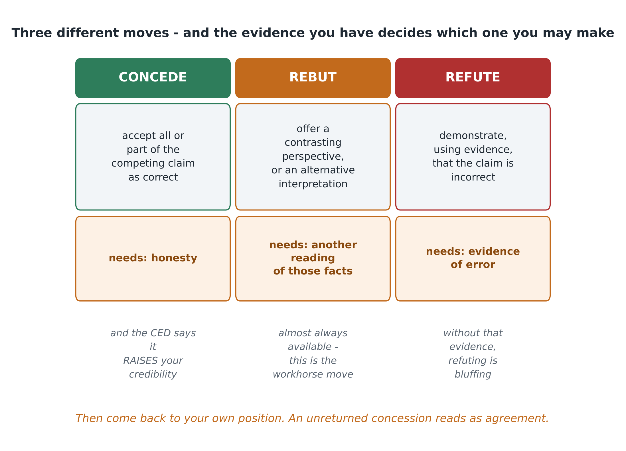 Three different moves, three different admissions - and students constantly confuse them