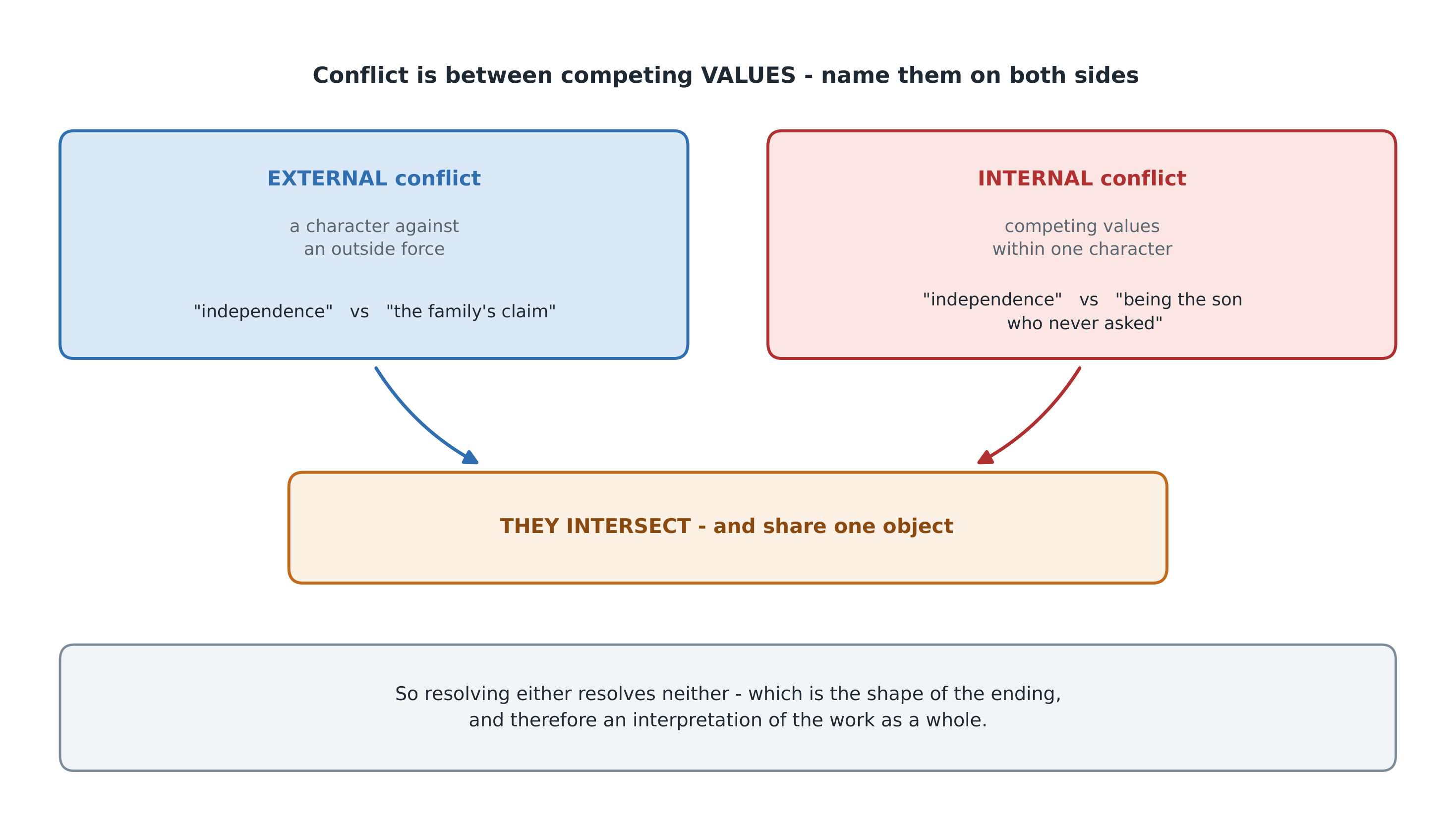 Conflict has two locations and they compound - which is what makes long fiction analysable