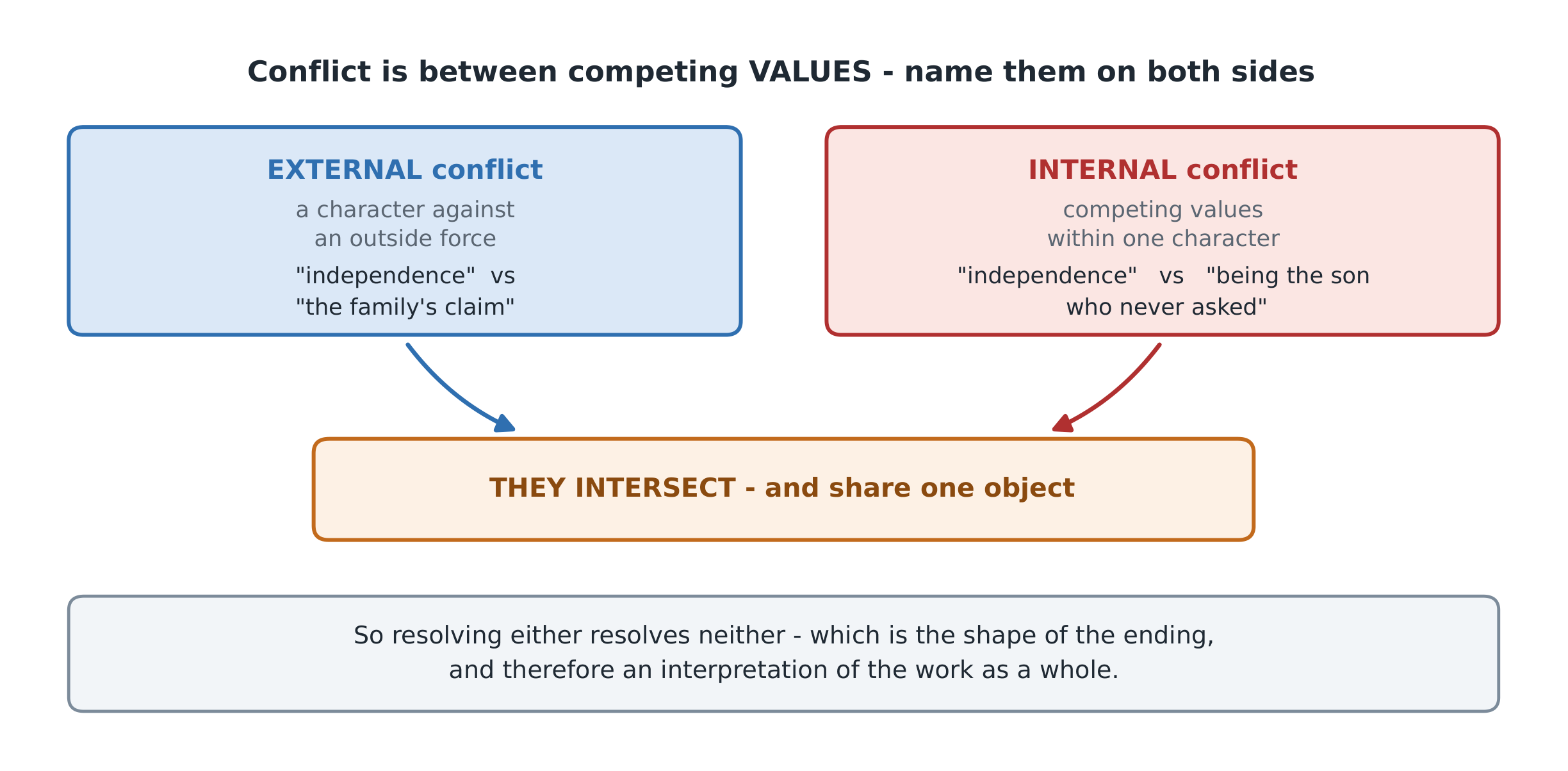 Conflict has two locations and they compound - which is what makes long fiction analysable