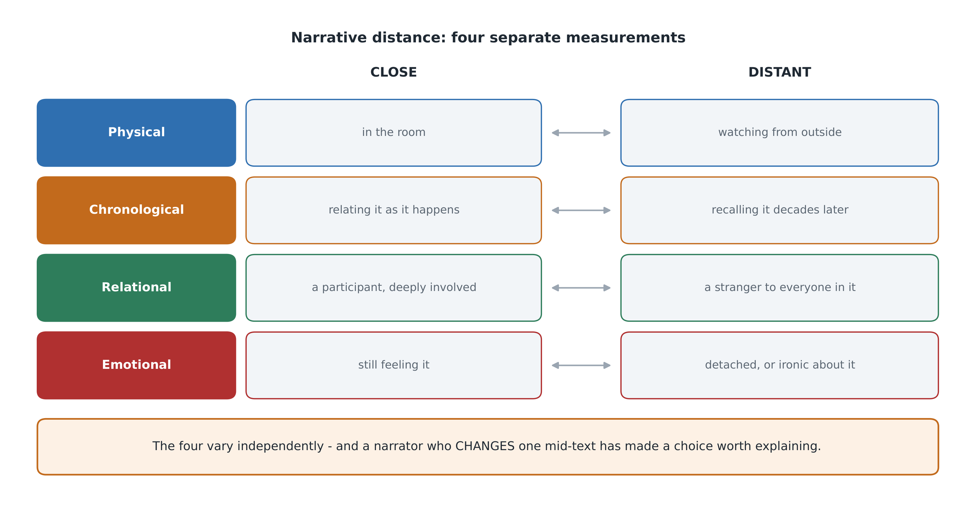 Four distances between the narrator and the events - and each one is a choice