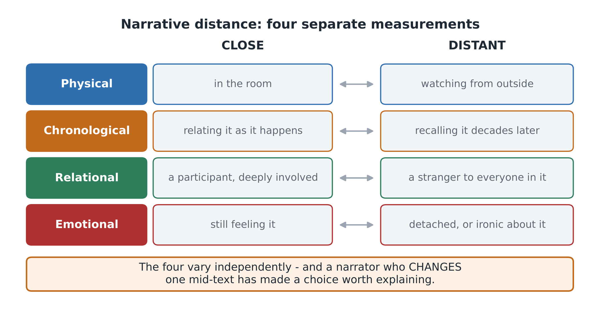 Four distances between the narrator and the events - and each one is a choice