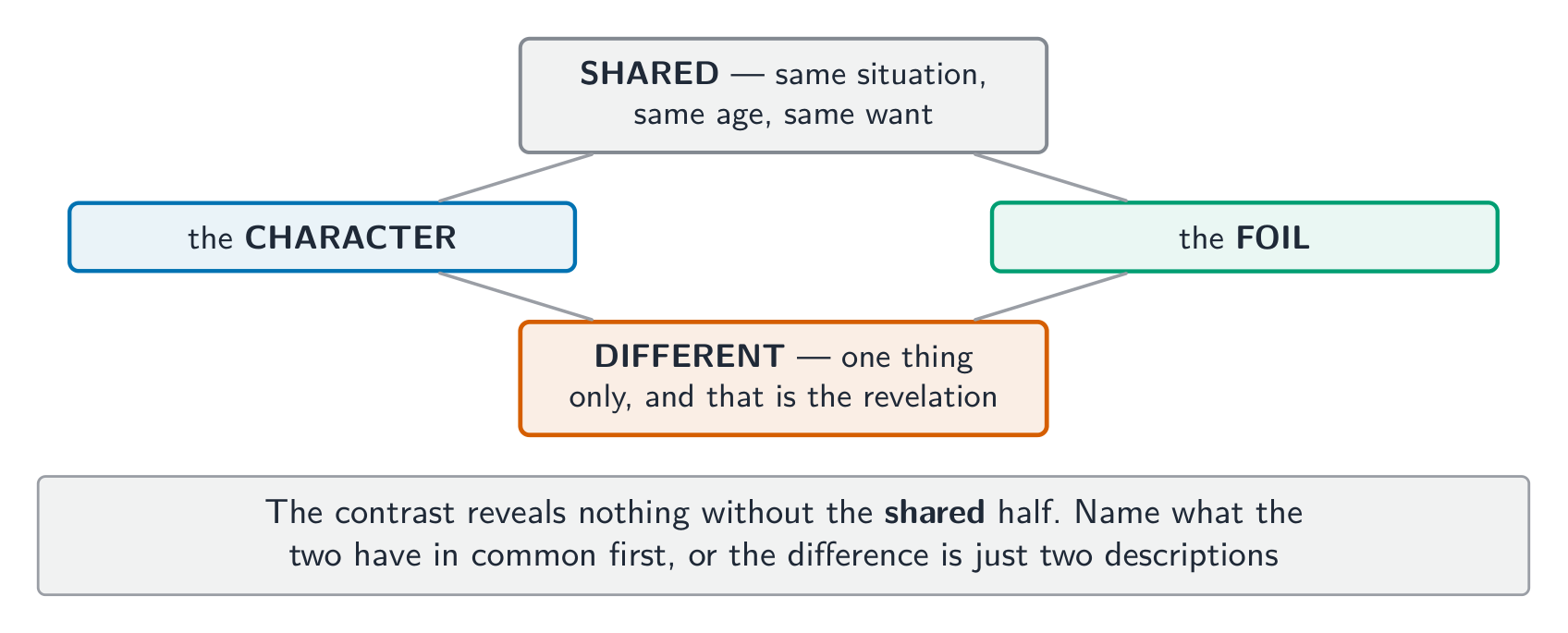 A contrast reveals nothing without the shared half - name it first
