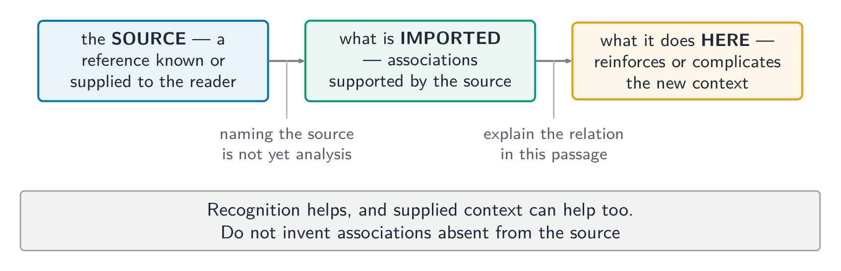 Use source associations and new context together; recognition alone is not analysis.