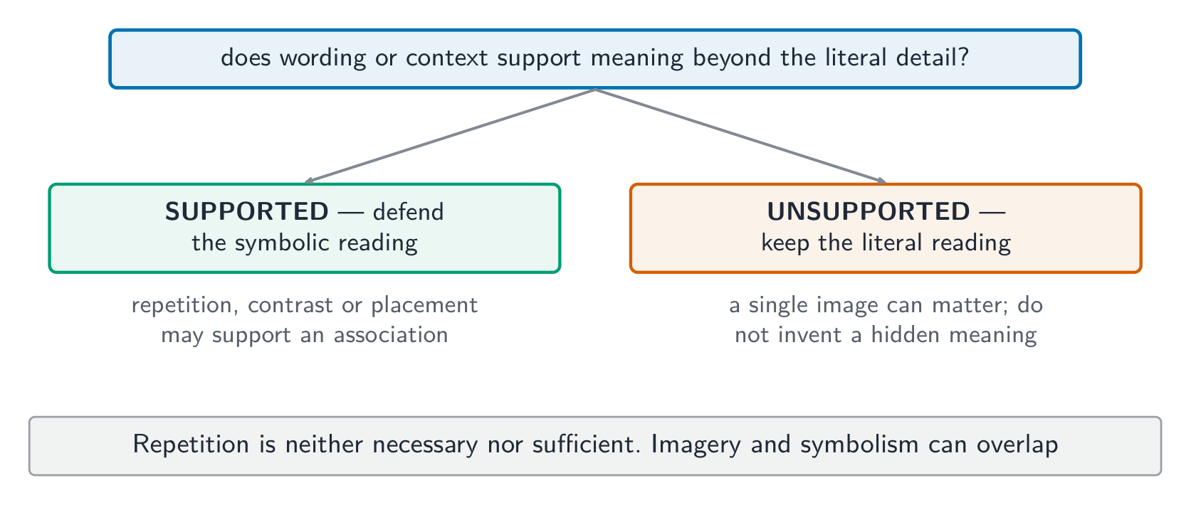 A symbolic reading needs contextual evidence; repetition is one possible clue.