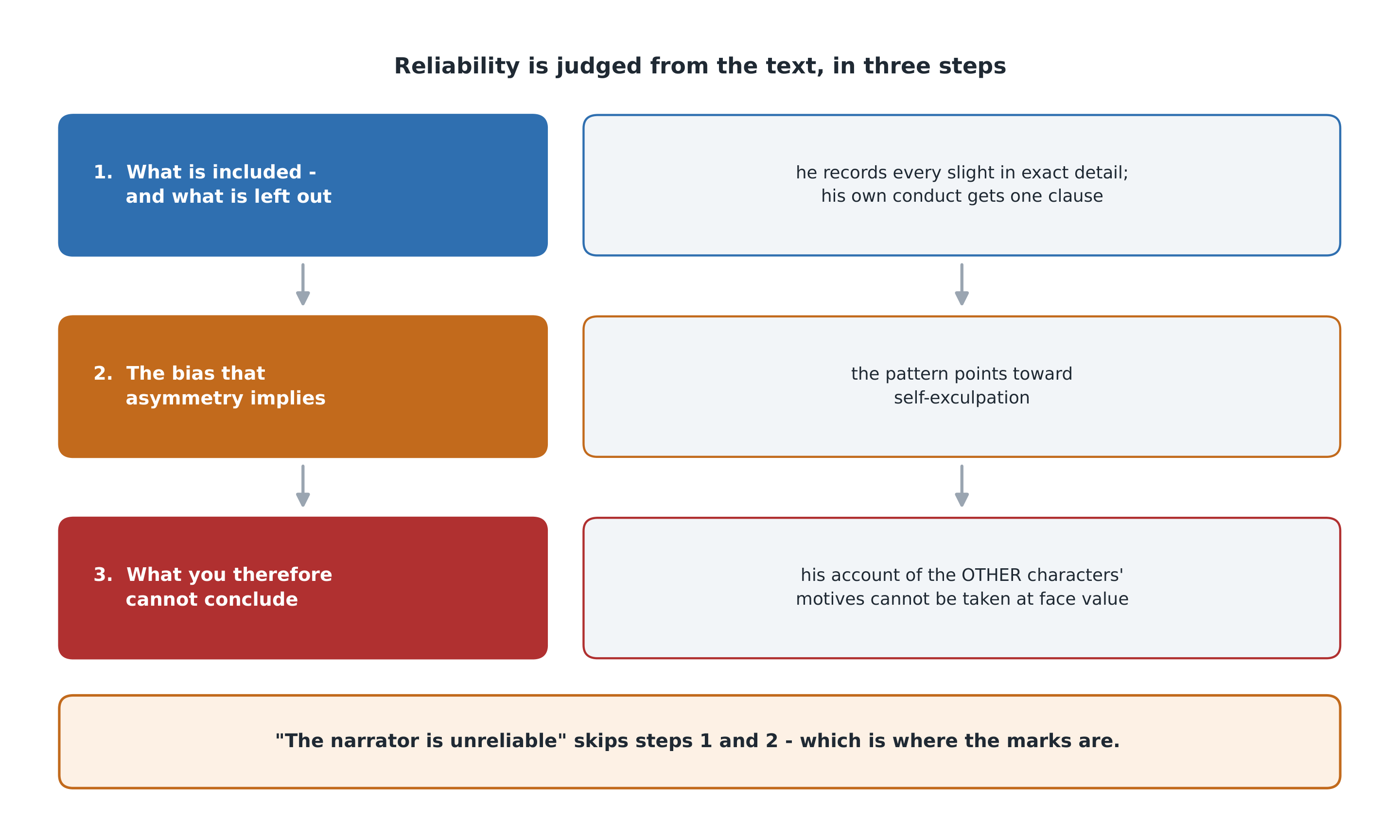 How reliability is judged - and it is judged from the text, not from a feeling