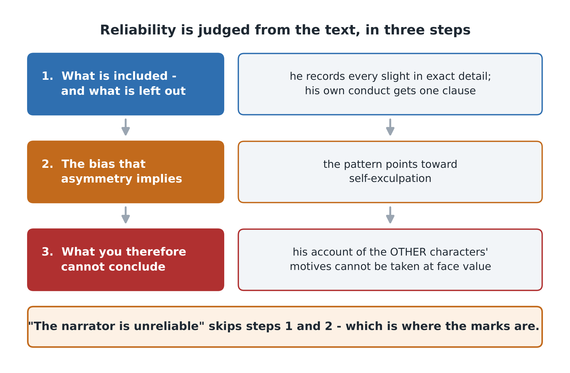 How reliability is judged - and it is judged from the text, not from a feeling