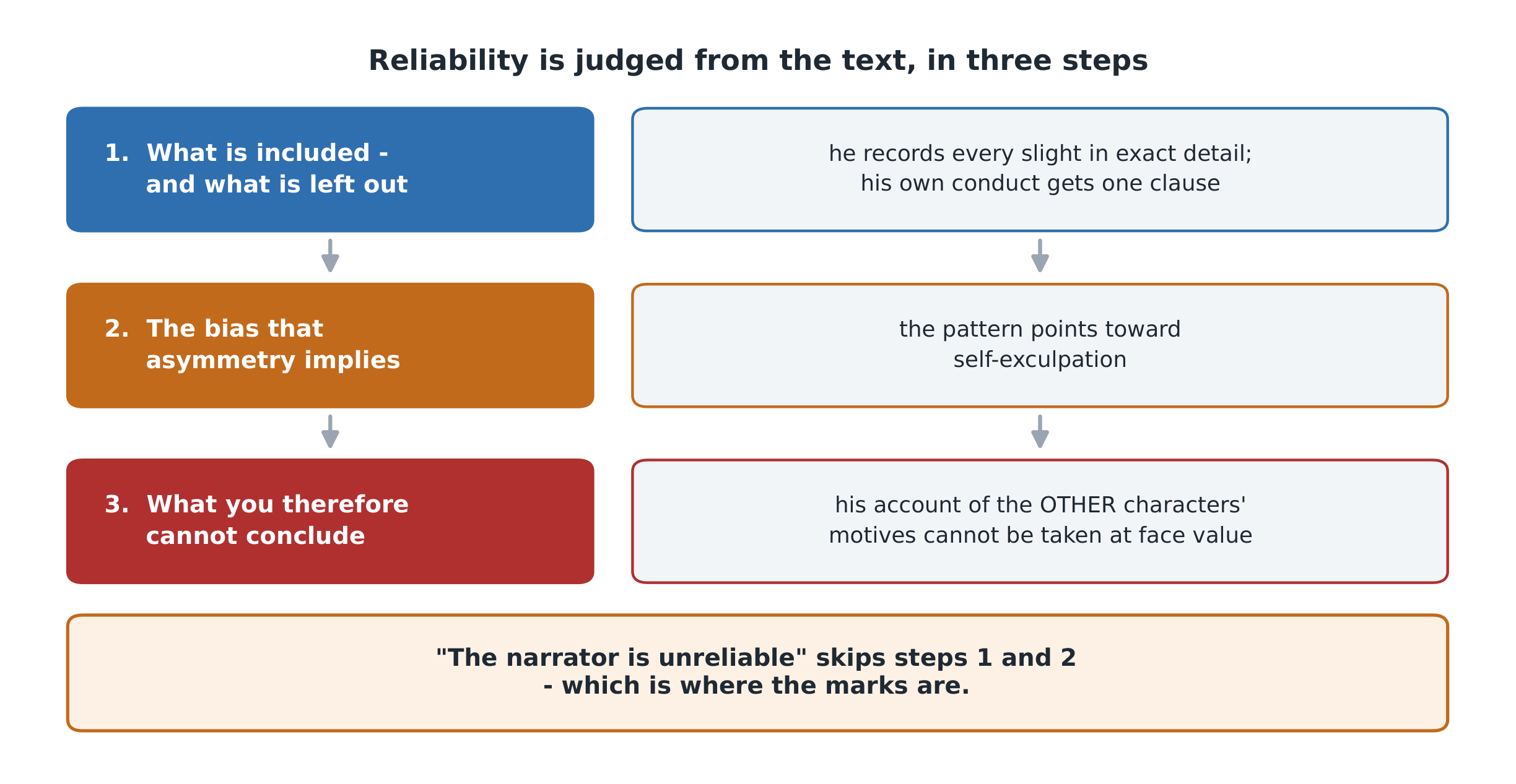 How reliability is judged - and it is judged from the text, not from a feeling