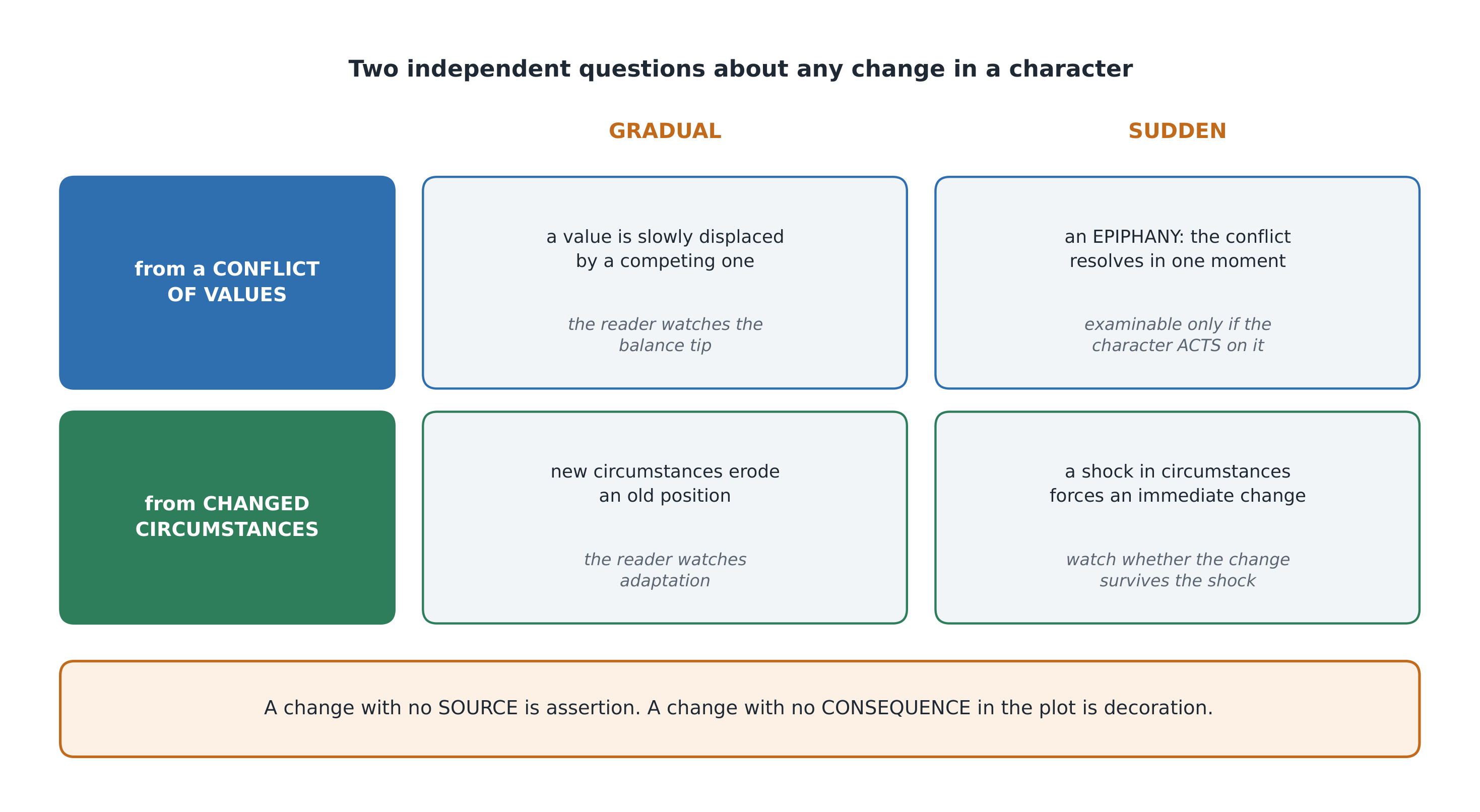 Where a change comes from, and how fast it arrives - two independent questions