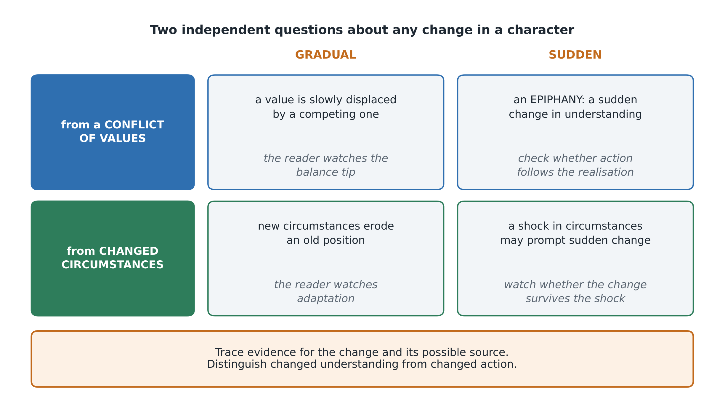 Where a change comes from, and how fast it arrives - two independent questions