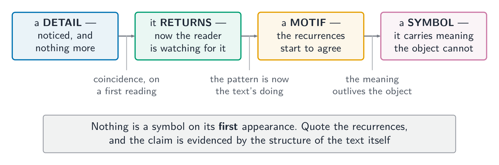 Nothing is a symbol on its first appearance - quote the recurrences