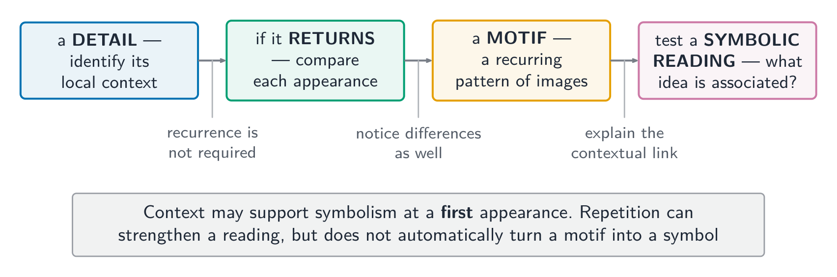Test symbolic meaning against context; recurrence can strengthen a reading but is not required