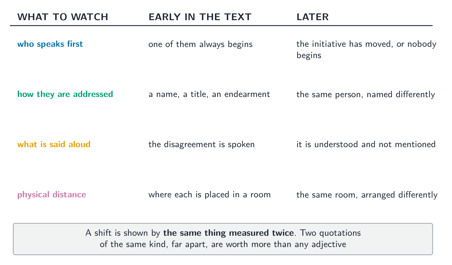 A shift is shown by the same thing measured twice, far apart