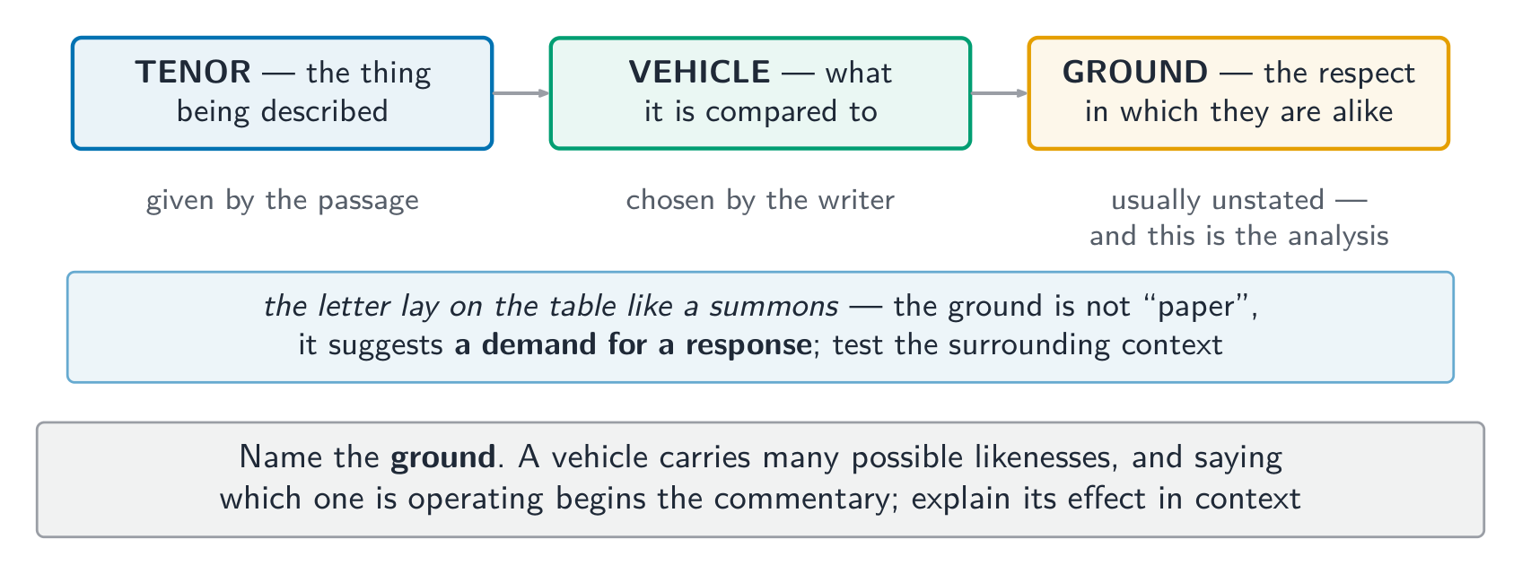 Name the ground - a vehicle carries many possible likenesses