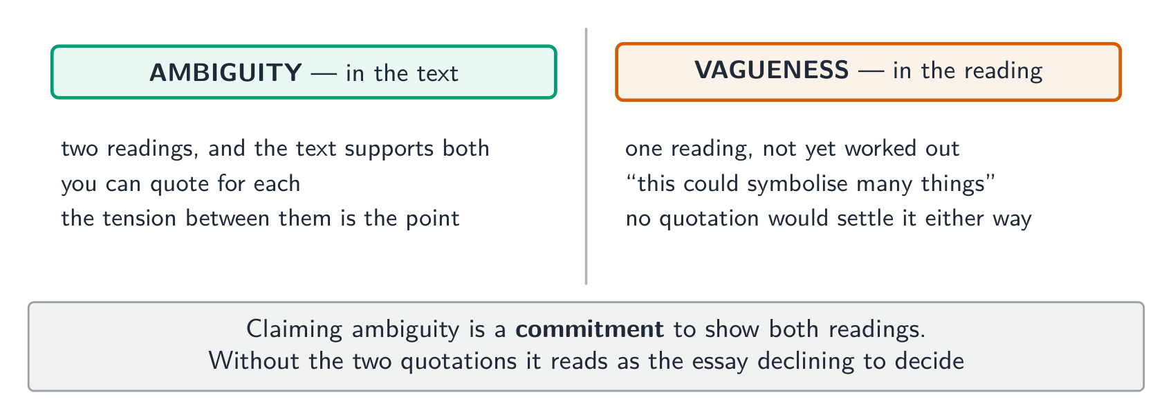 Claiming ambiguity is a commitment to show both readings