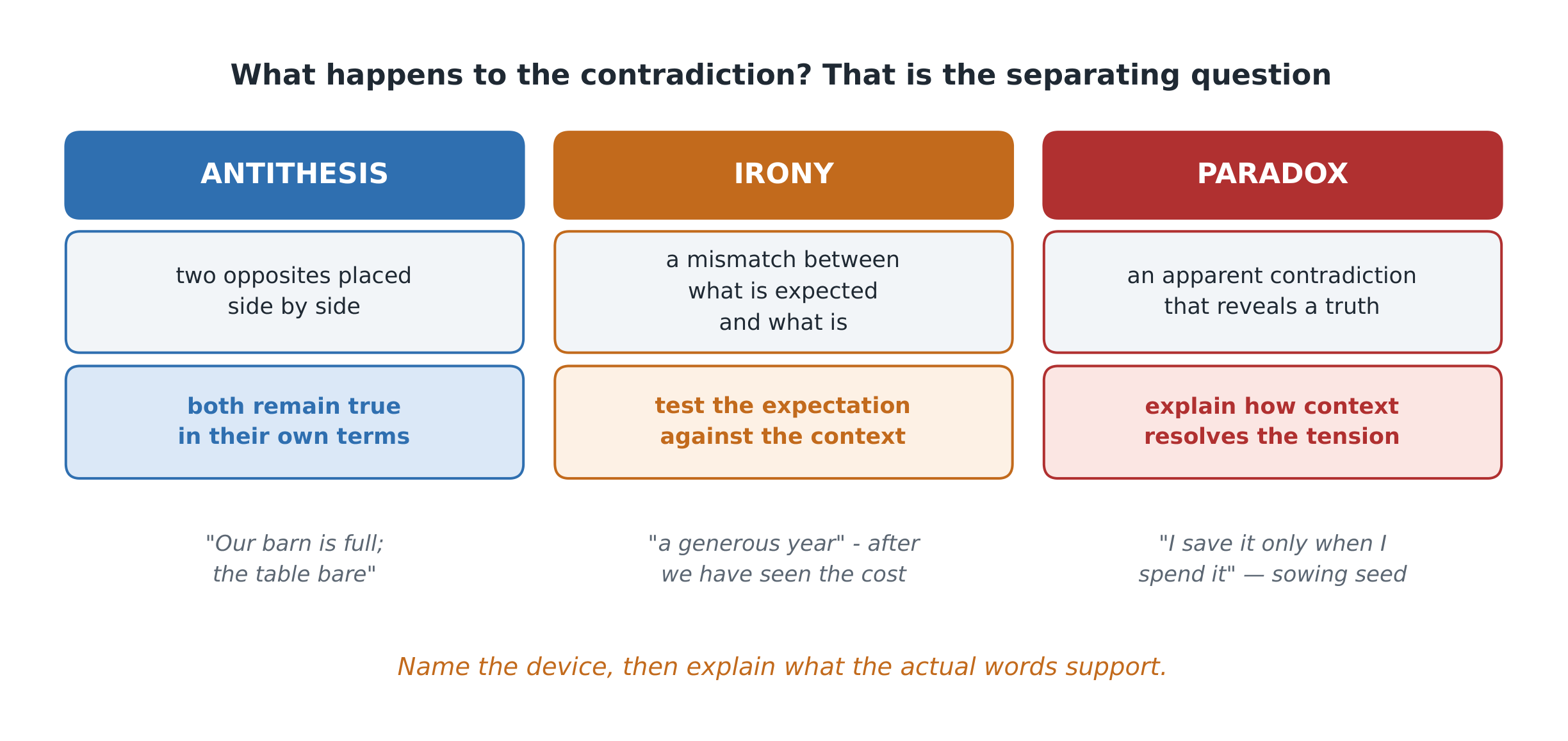 Three devices built on contradiction - and they are not the same device