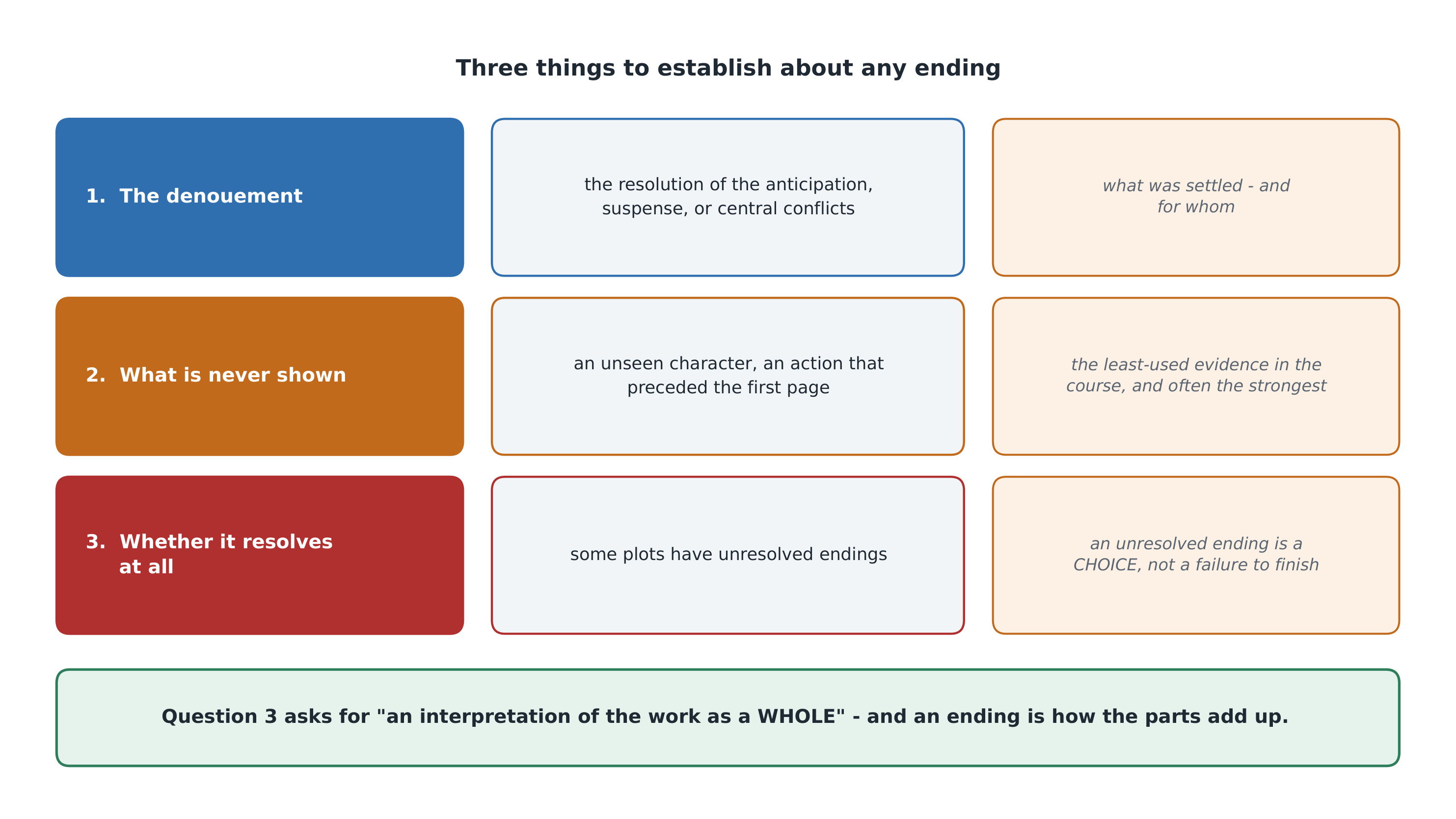Three things to establish about any ending - and the third is the one most answers miss