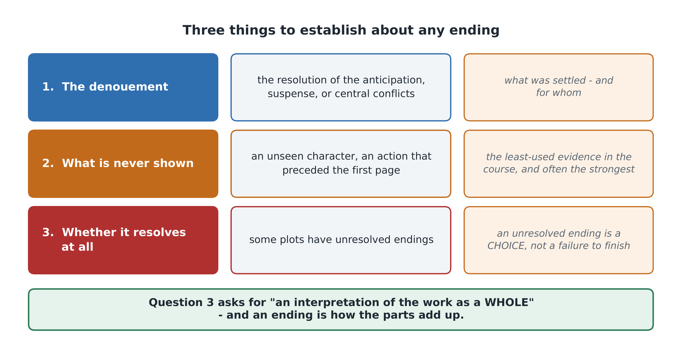 Three things to establish about any ending - and the third is the one most answers miss