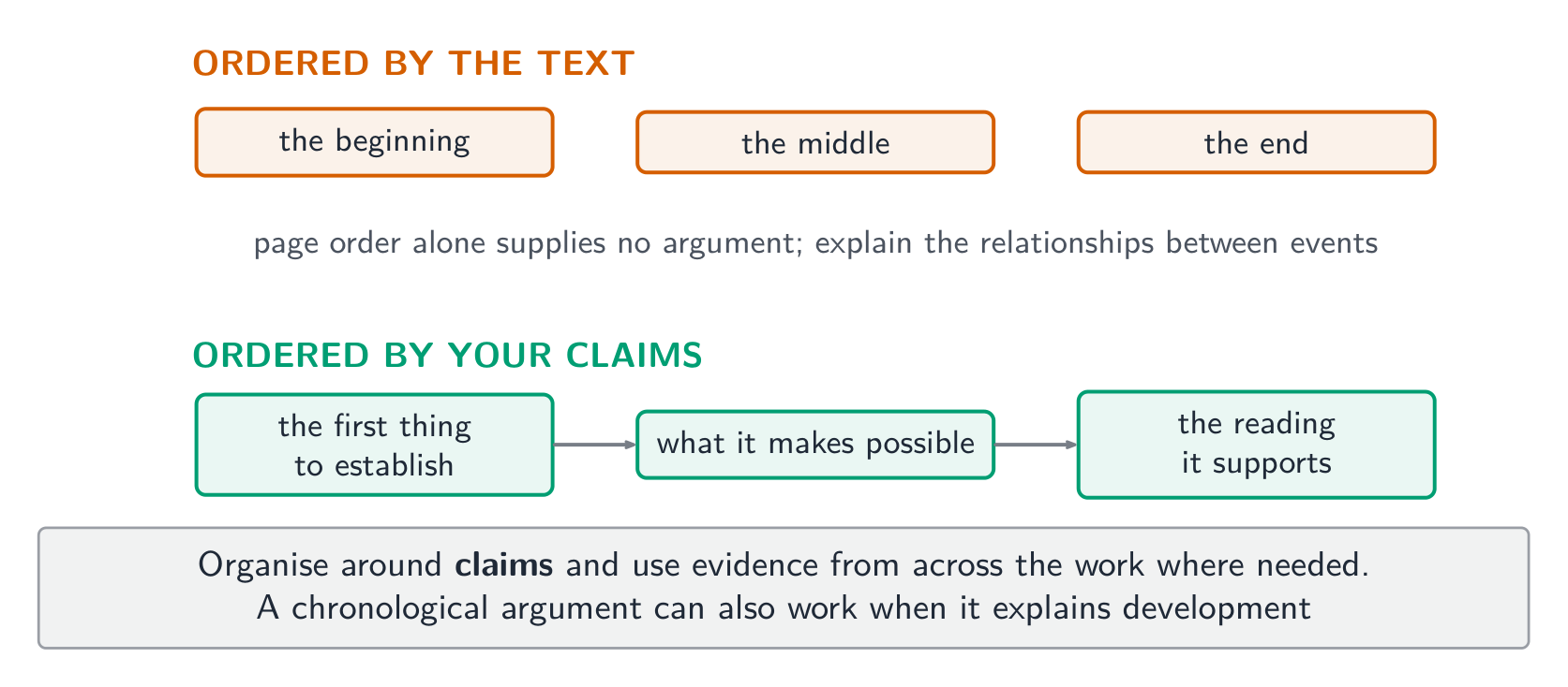 Order by claim, and summary becomes structurally difficult