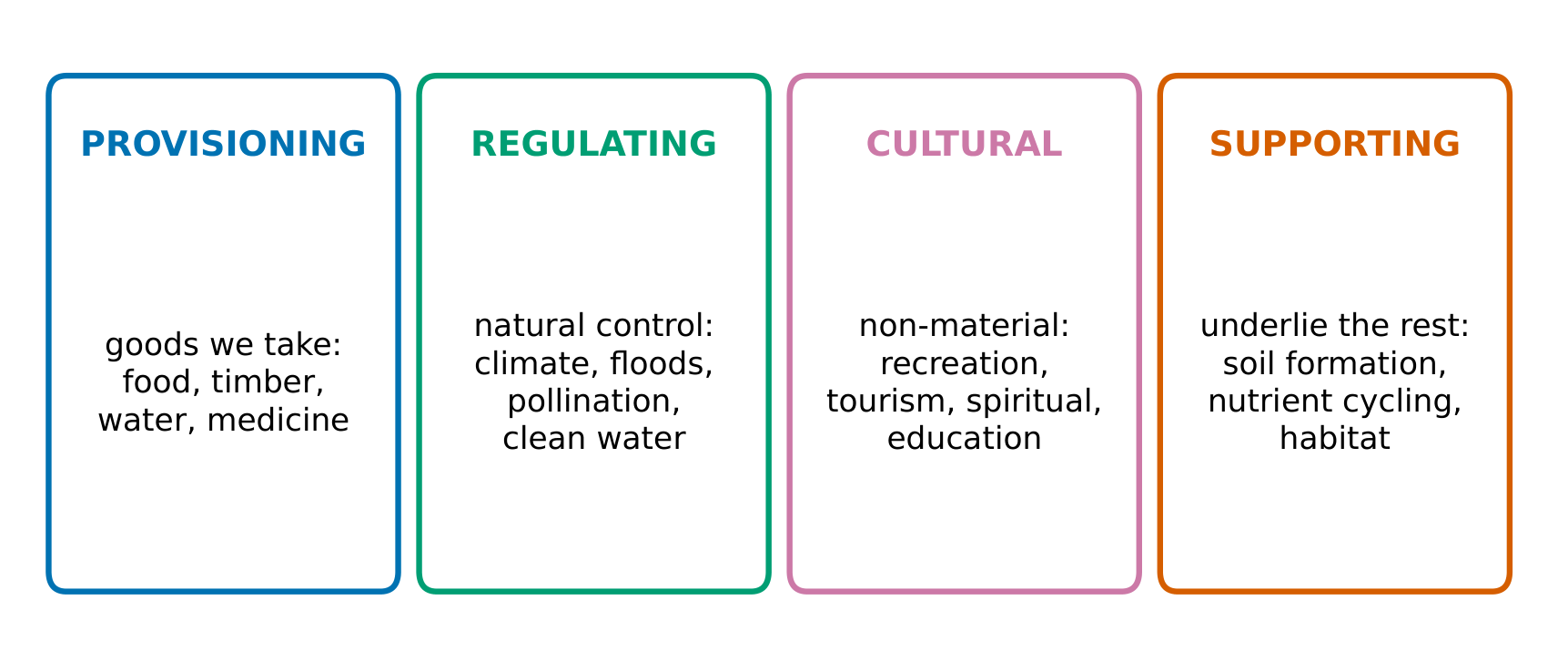 The four kinds of ecosystem services