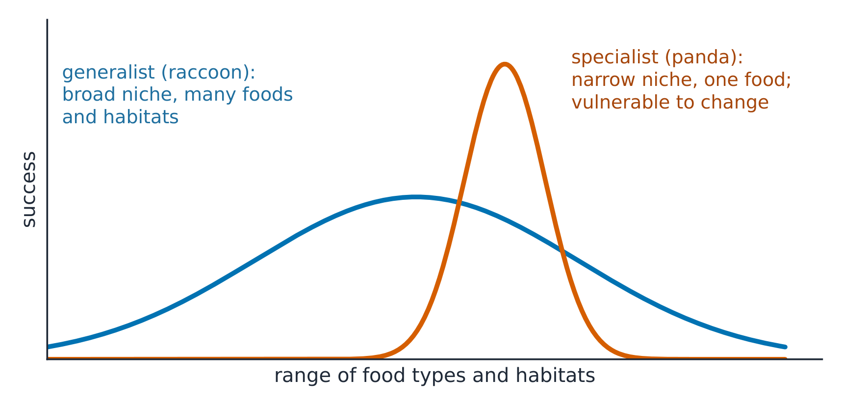 Generalists have broad niches; specialists have narrow niches and are more vulnerable