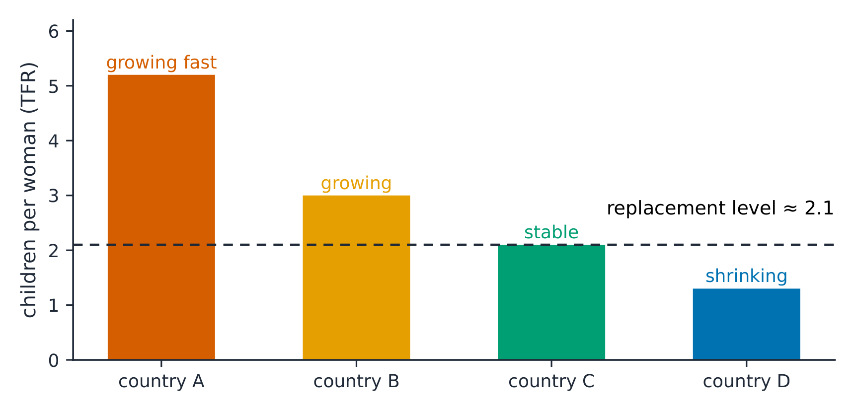 Total fertility rate compared with the replacement level of about 2.1 (illustrative countries)