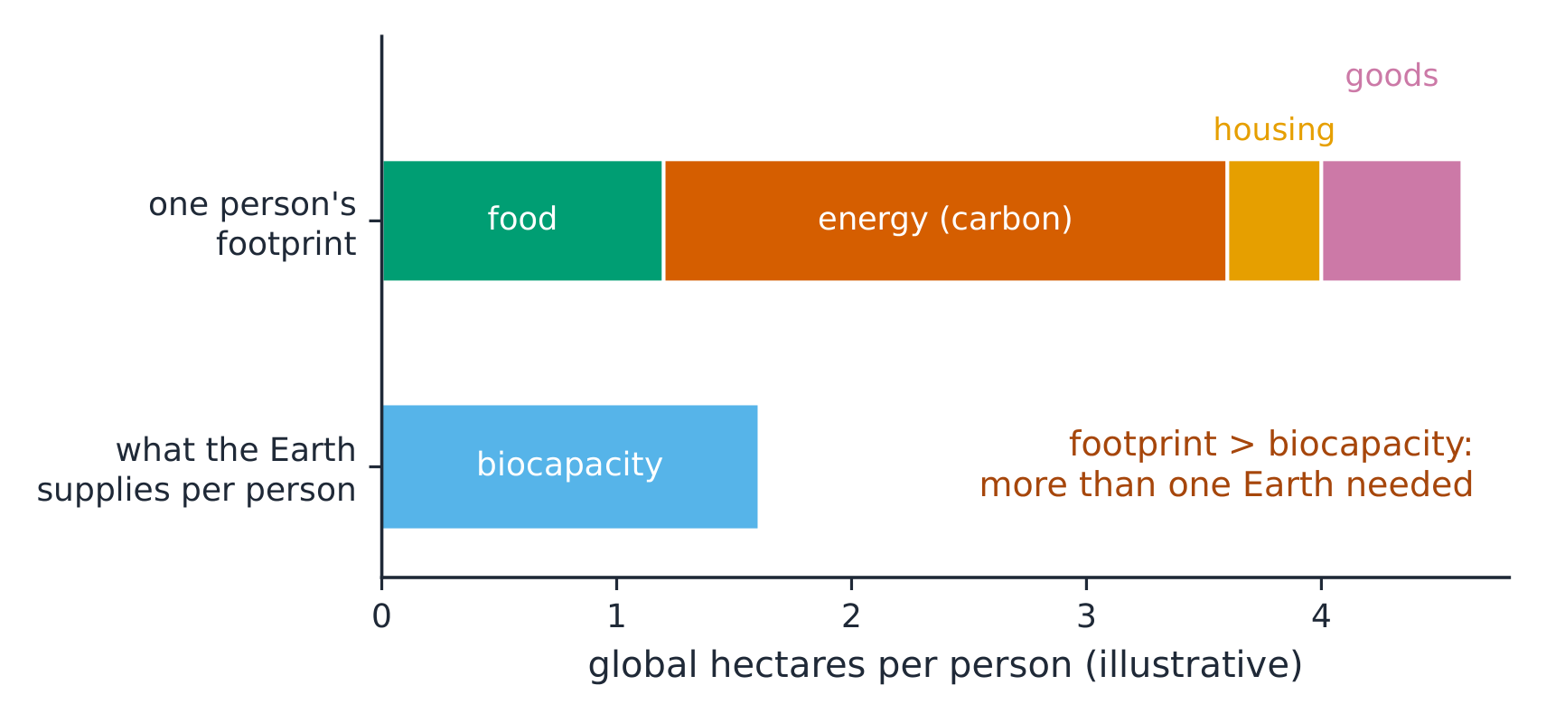 An ecological footprint larger than the Earth's biocapacity per person (illustrative)