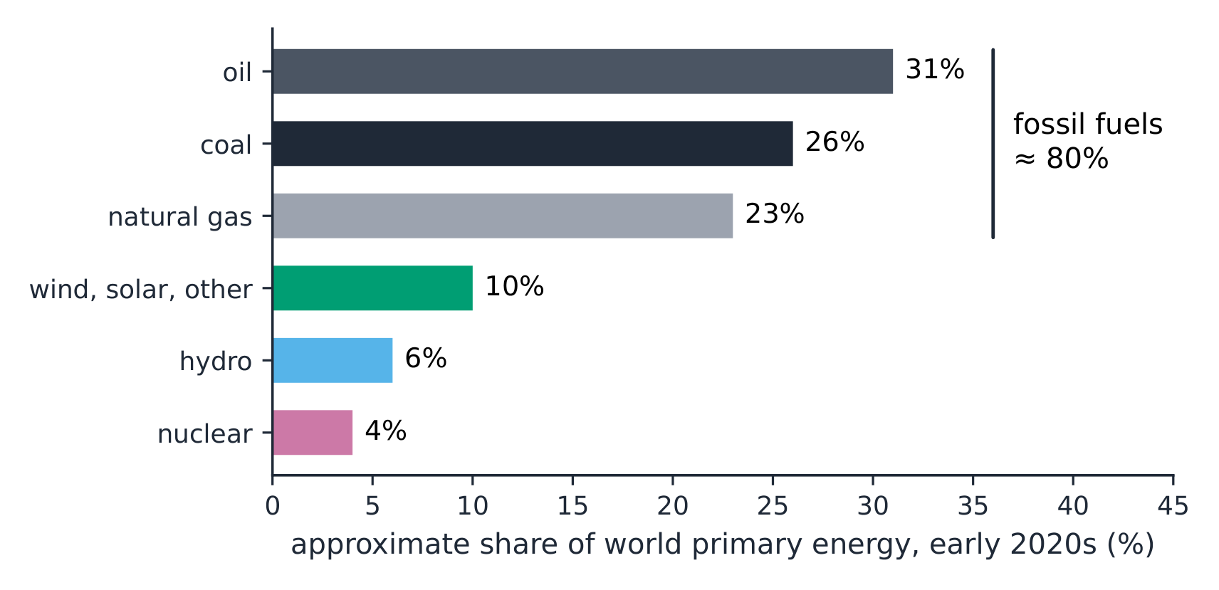 Approximate world primary energy mix: about 80% fossil fuels