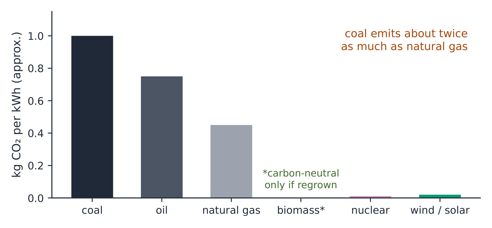 Approximate CO₂ released per unit of electricity by fuel type
