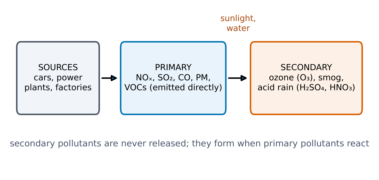 Primary pollutants are emitted directly; secondary pollutants form in the air