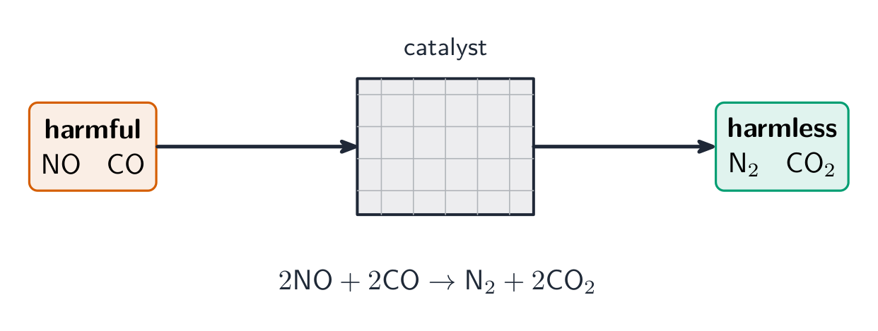 一个催化转化器把有害的 NO 和 CO 变成无害的 N2 和 CO2