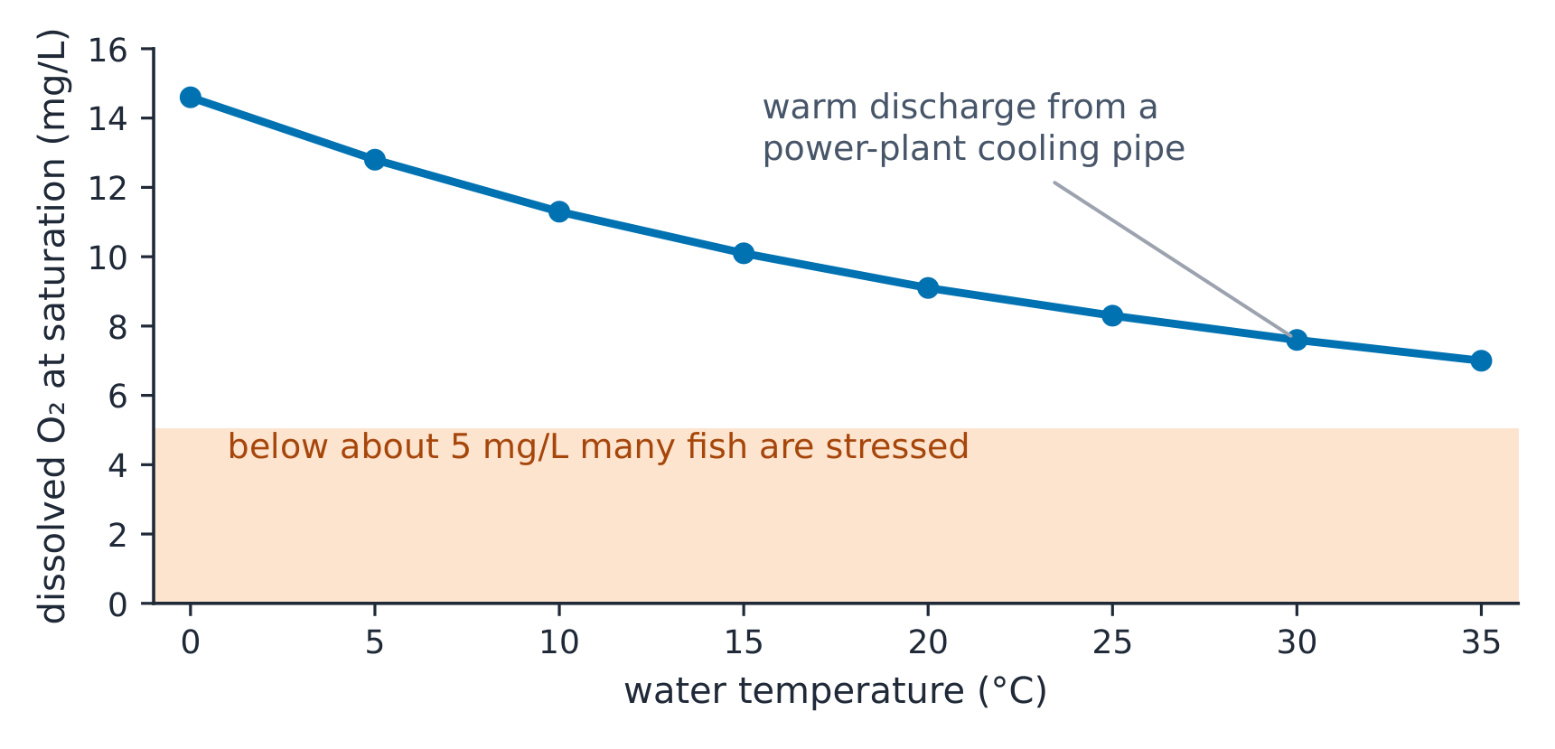 Warmer water holds less dissolved oxygen