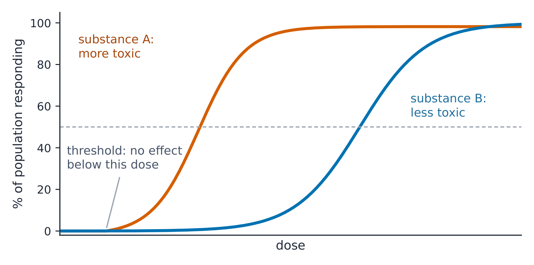 Dose-response curves: a threshold, and a more toxic substance acts at lower doses