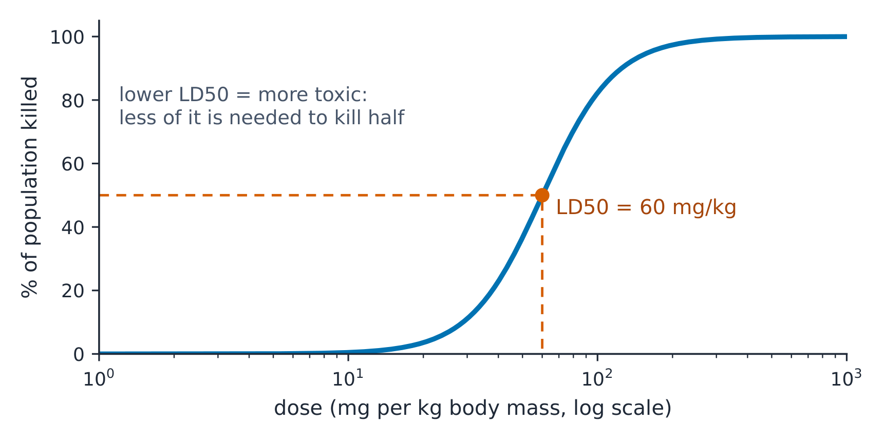 LD50 is the dose that kills half of a test population