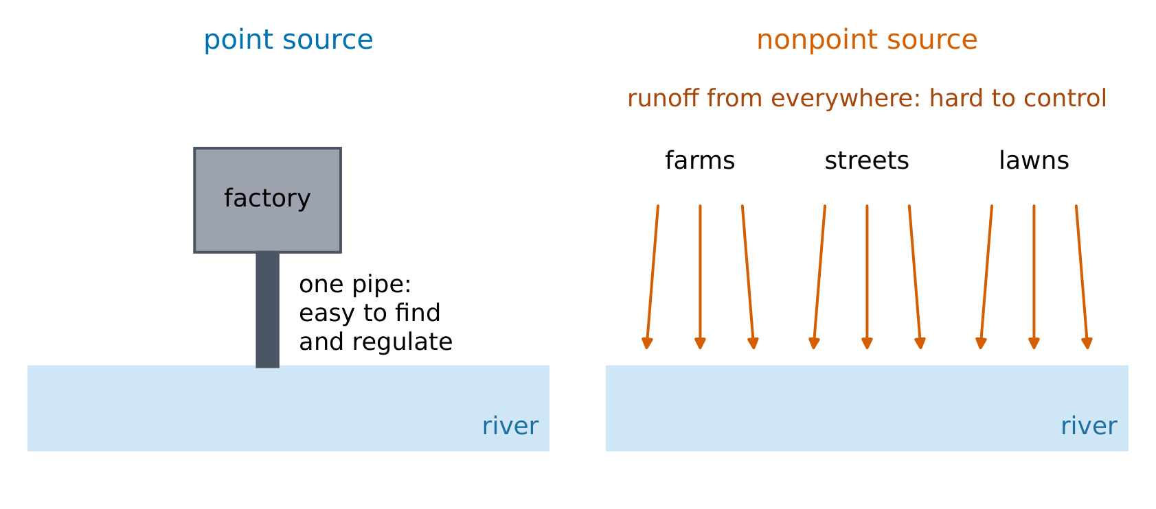 Point sources come from one outlet; nonpoint sources come from a wide area