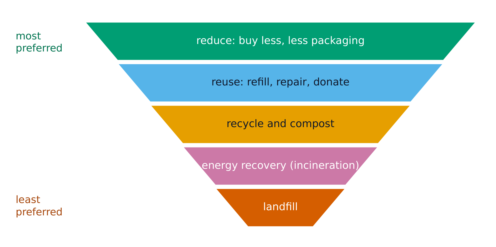 The waste hierarchy: reduce first, landfill last