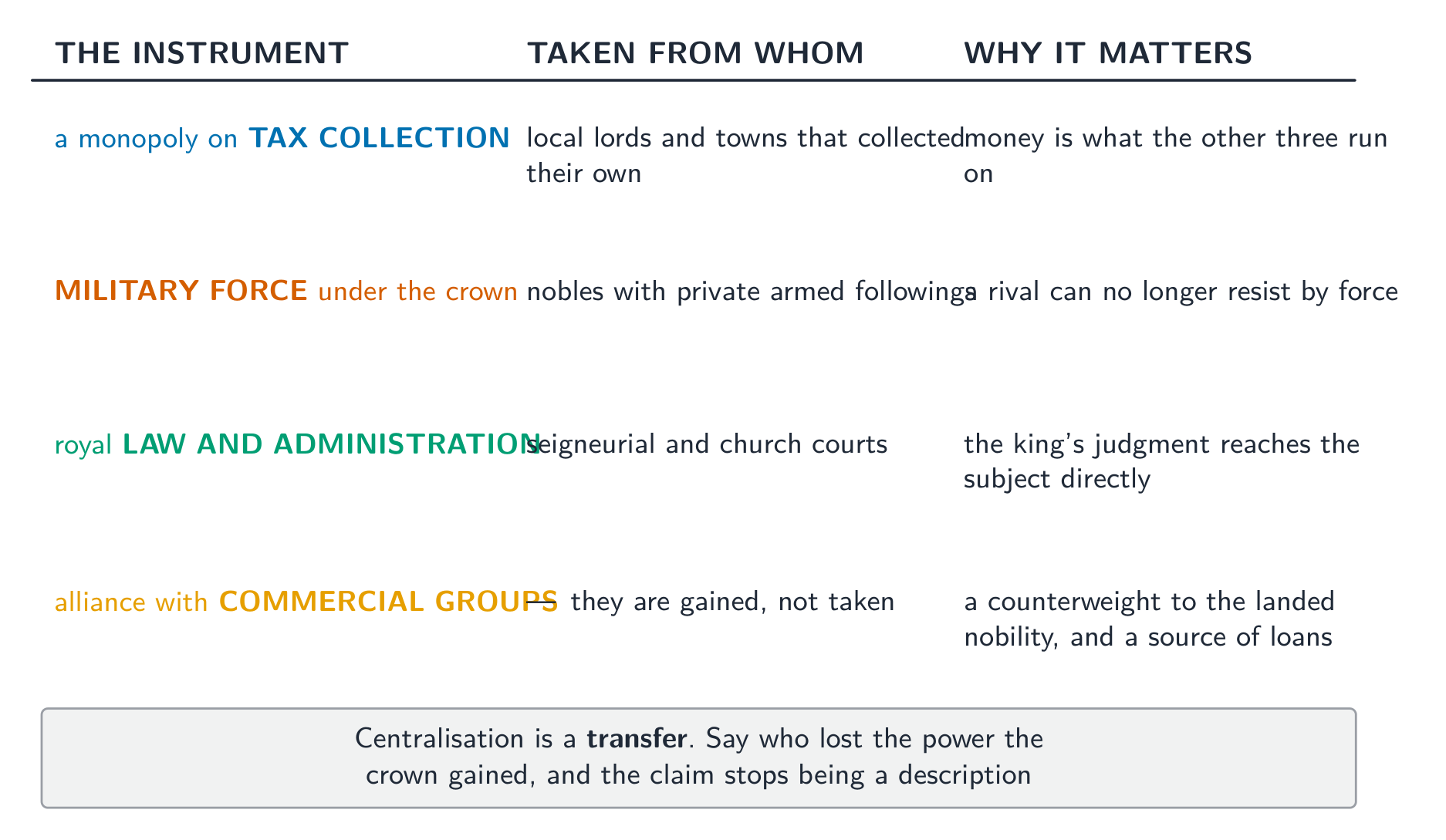 What makes a monarchy 'new': four instruments, each taken from someone specific