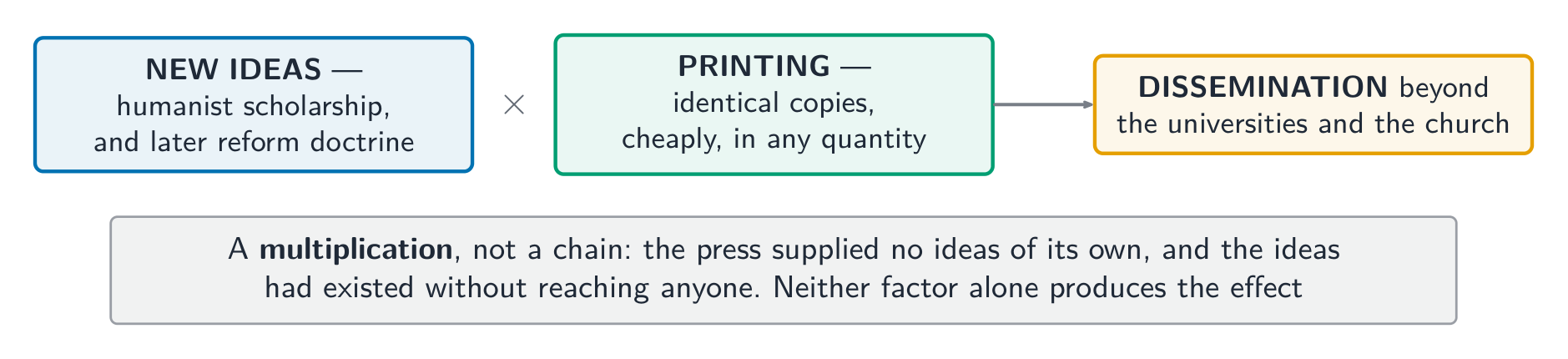 Printing multiplied the ideas rather than supplying them - neither factor works alone