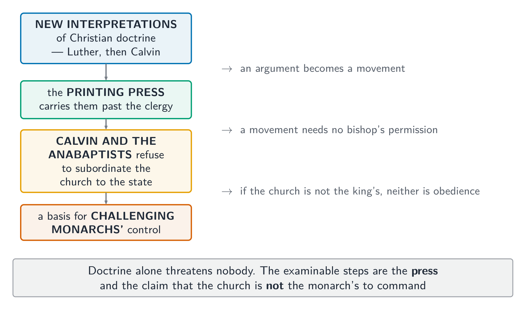 How a doctrinal dispute became a political threat: the press, and the church's independence