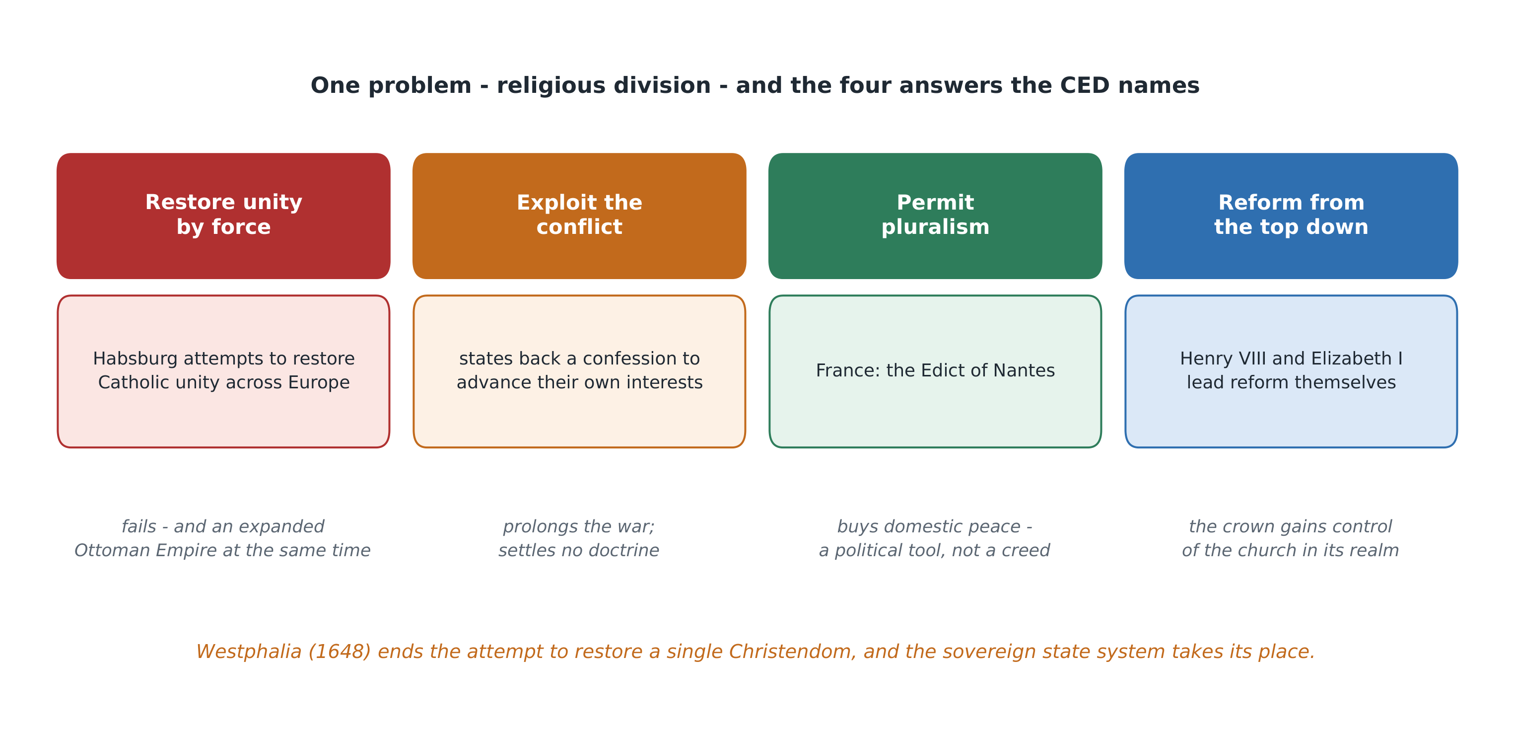 Four ways a sixteenth-century state could answer religious division - and the CED names all four