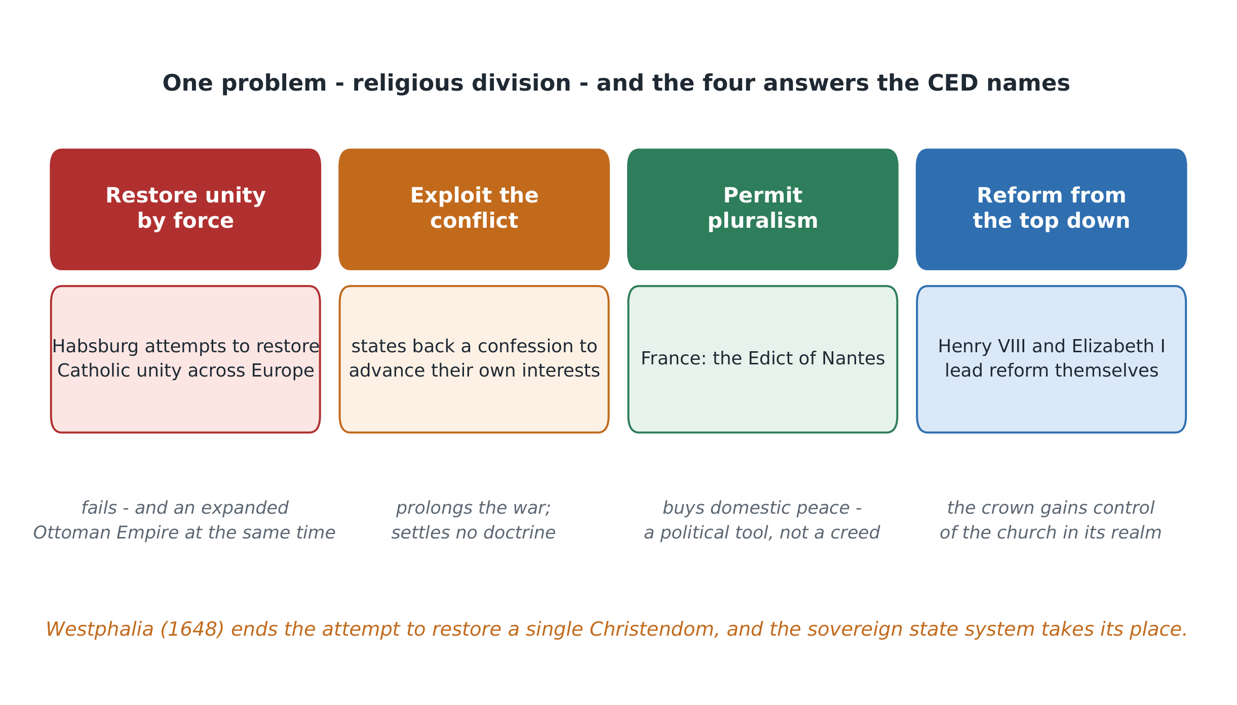 Four ways a sixteenth-century state could answer religious division - and the CED names all four
